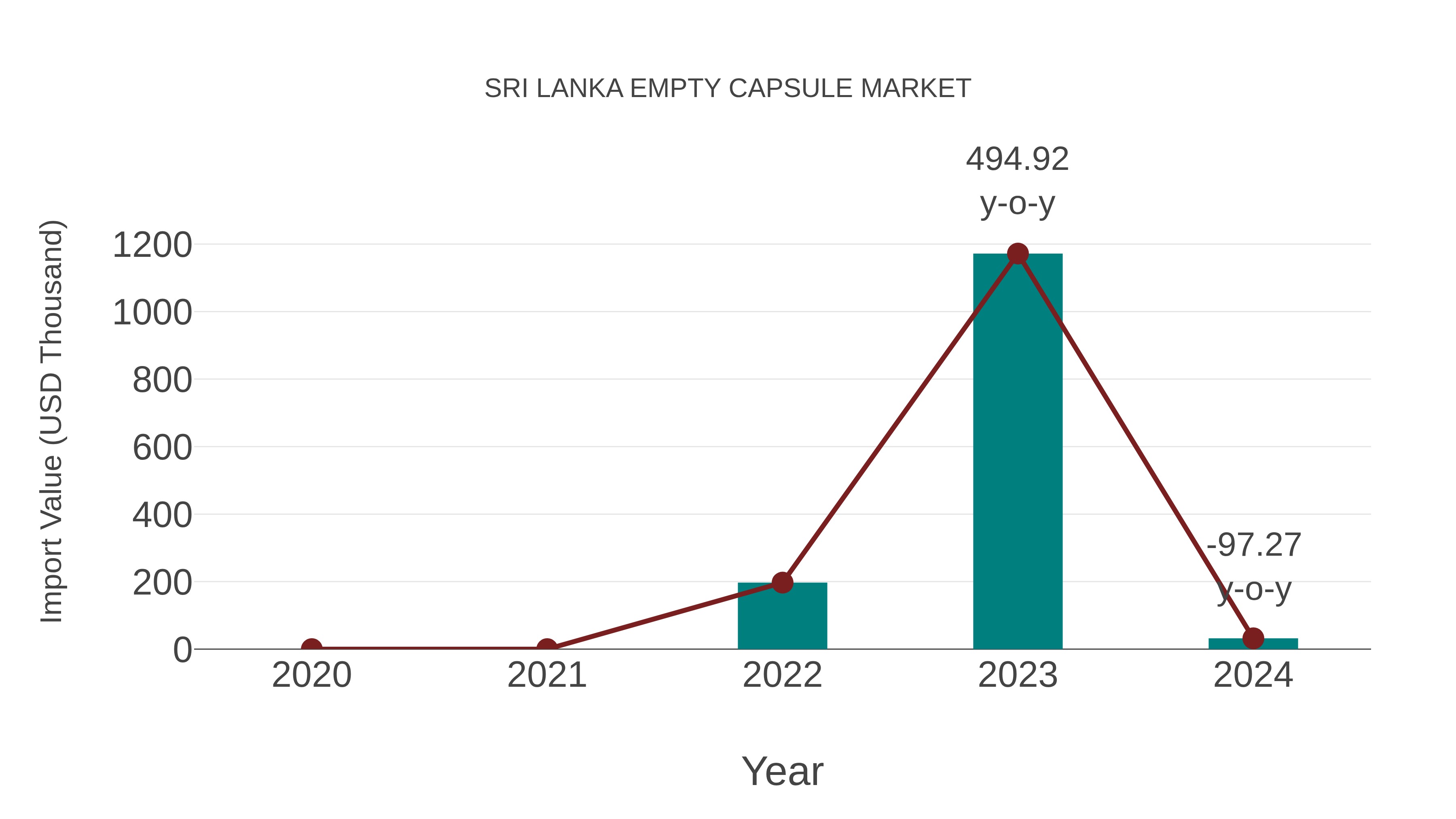 Sri Lanka Empty Capsule Market: Import Trend Analysis