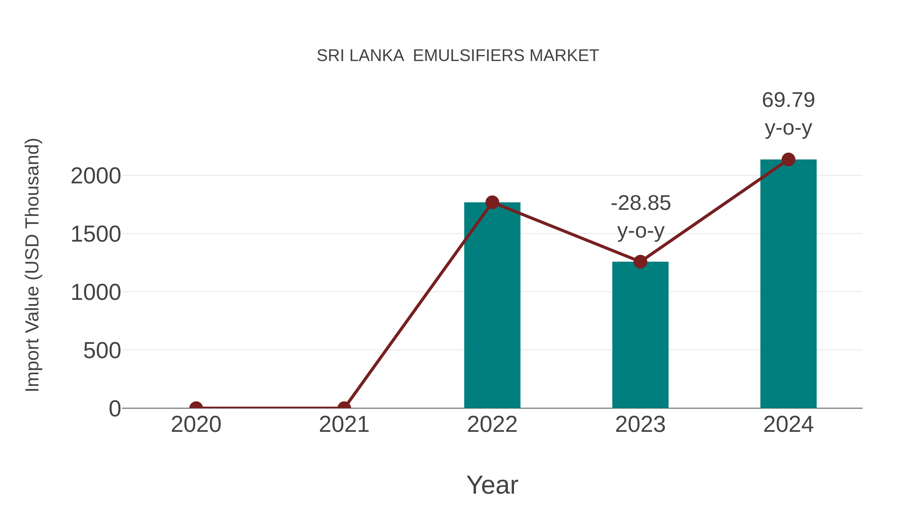  Sri Lanka  Emulsifiers Market: Import Trend Analysis