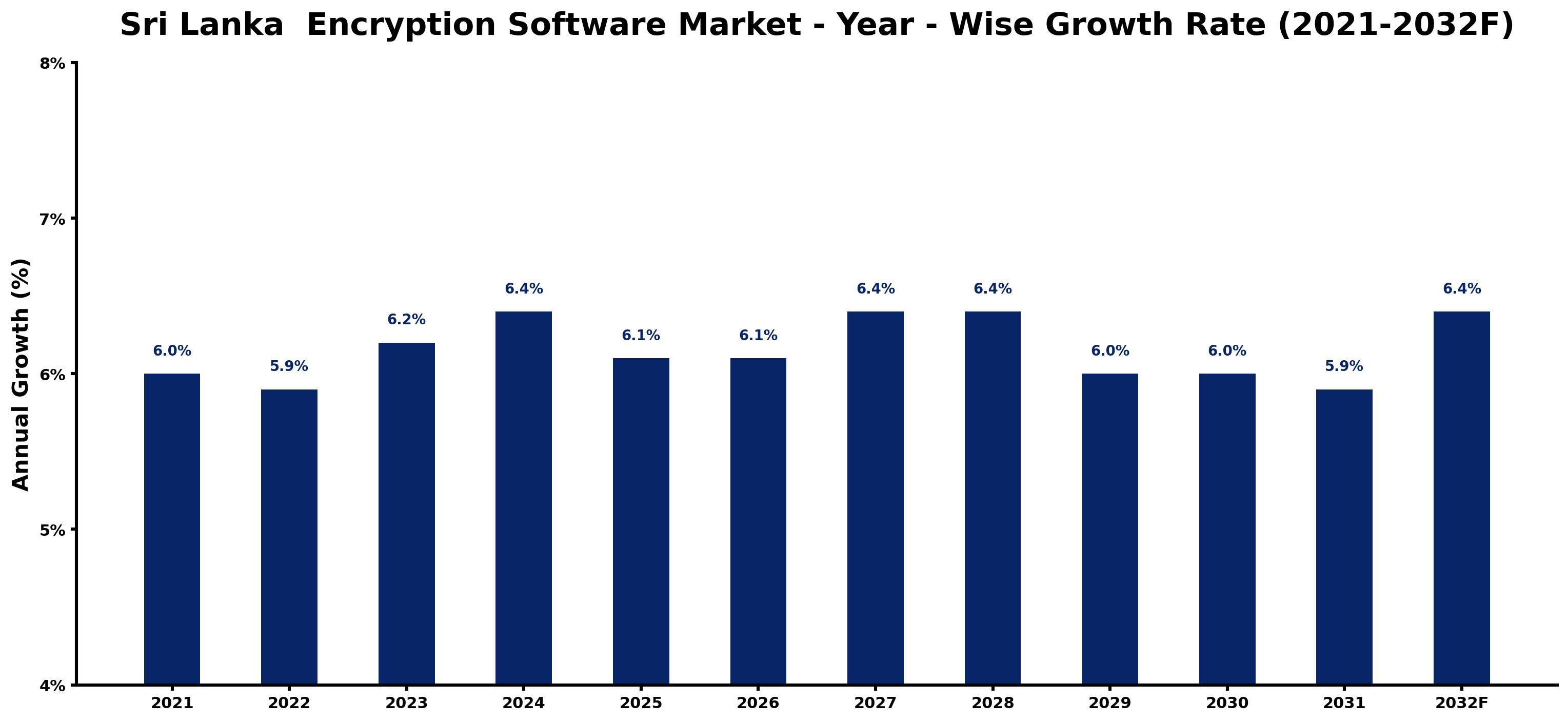 Sri Lanka Encryption Software Market Year-wise Growth Rate and Key Drivers