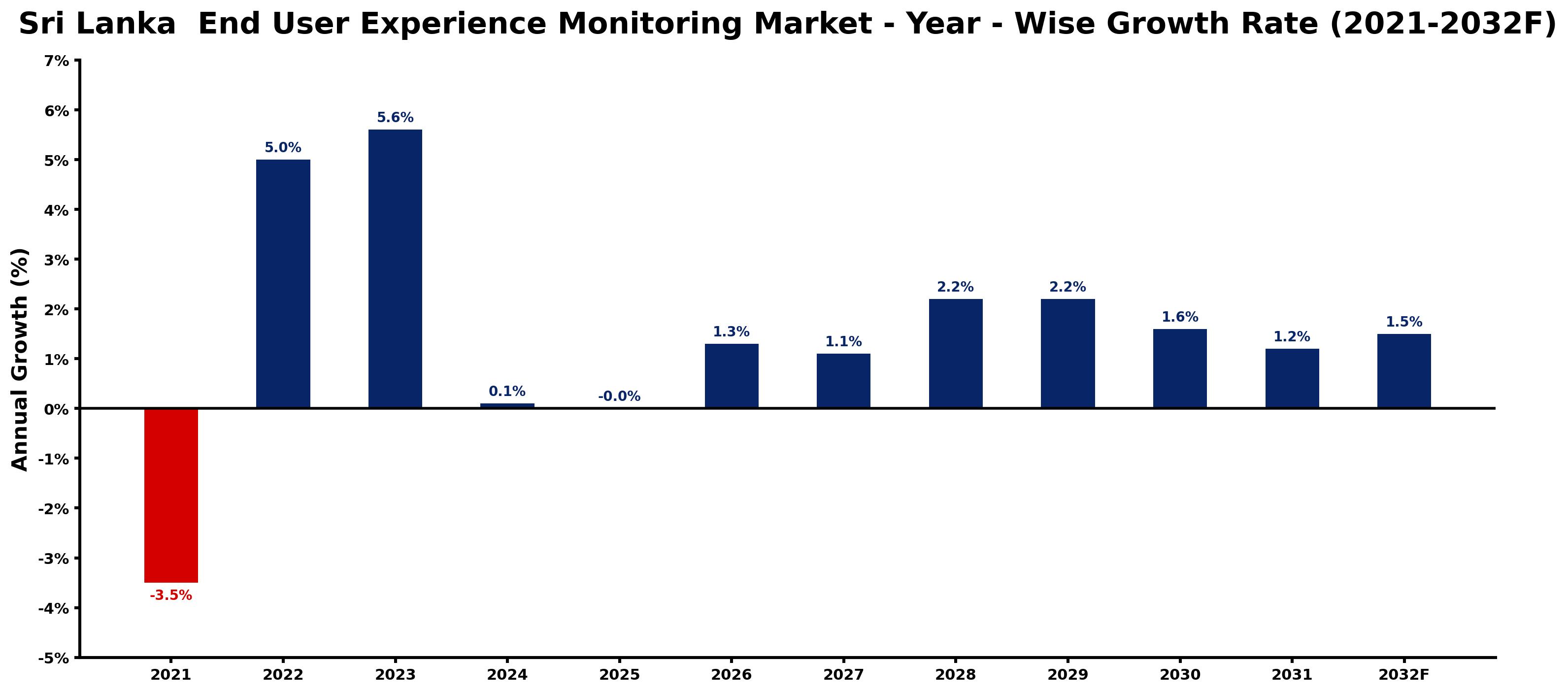 Sri Lanka End User Experience Monitoring Market Year-wise Growth Rate and Key Drivers