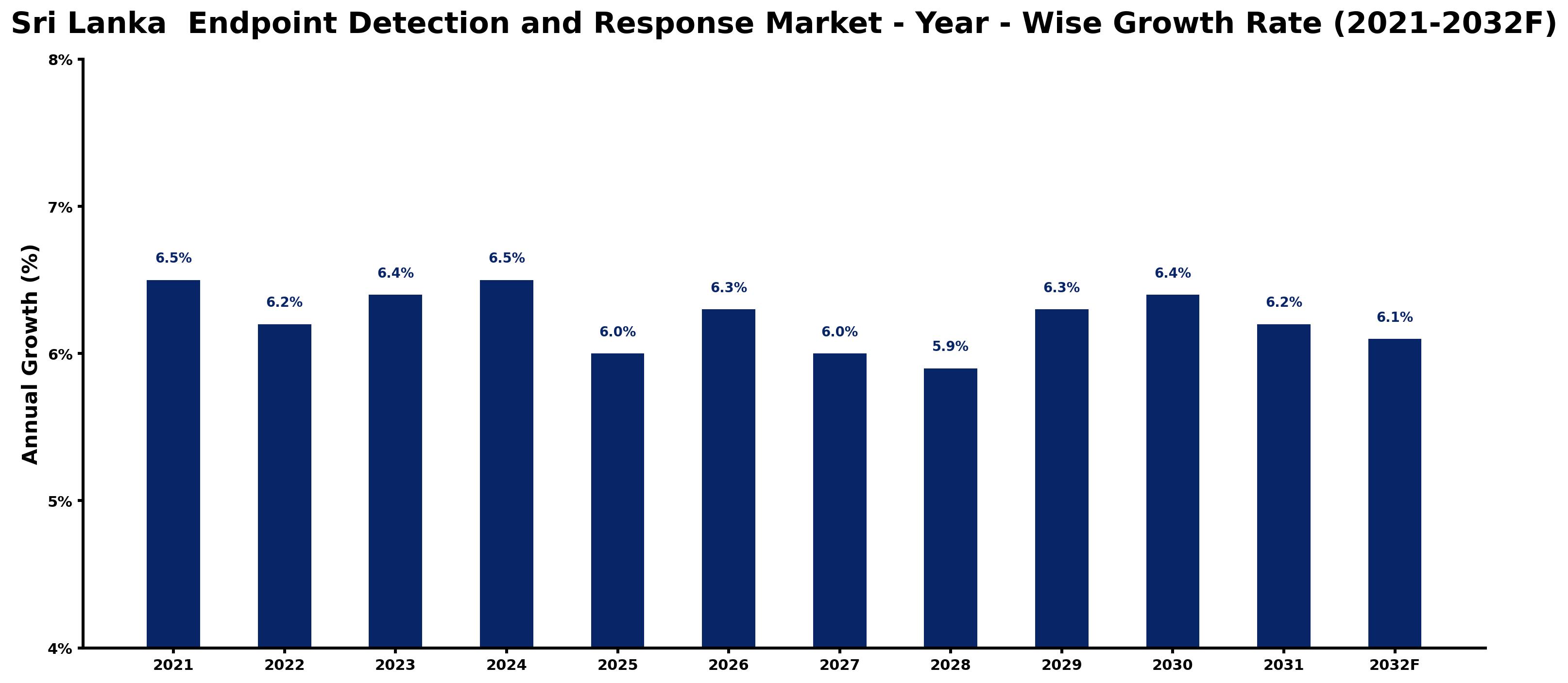 Sri Lanka Endpoint Detection and Response Market Year-wise Growth Rate and Key Drivers