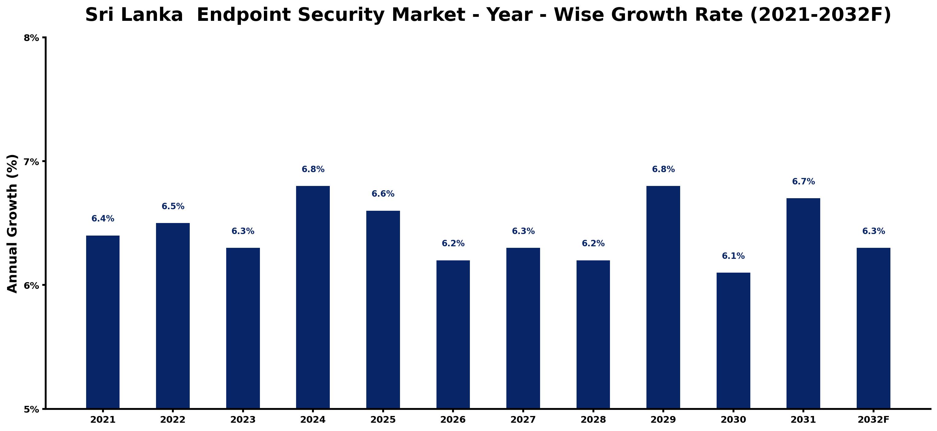 Sri Lanka Endpoint Security Market Year-wise Growth Rate and Key Drivers