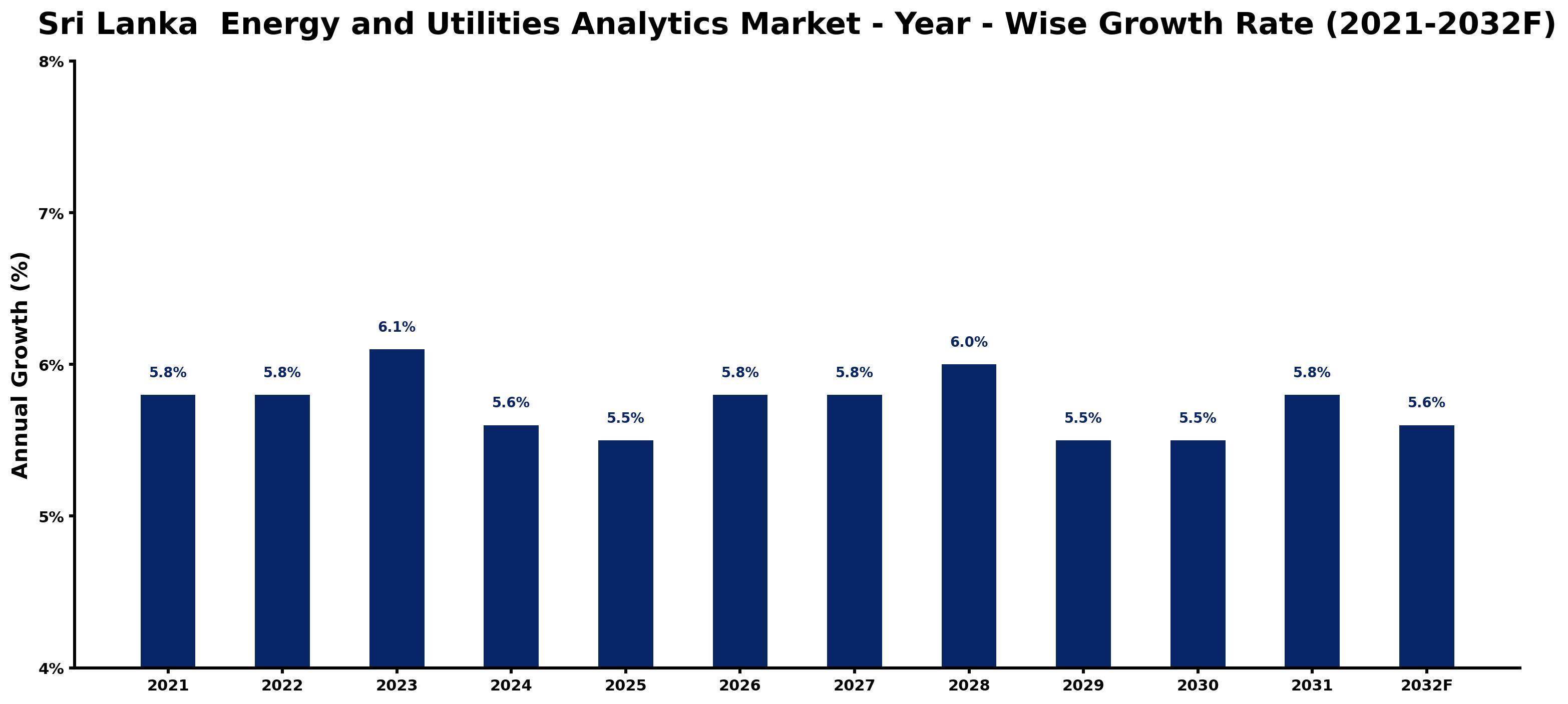 Sri Lanka Energy and Utilities Analytics Market Year-wise Growth Rate and Key Drivers