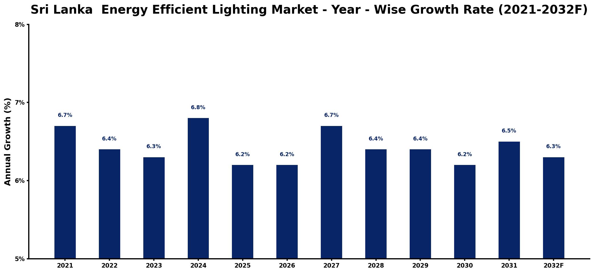Sri Lanka  Energy Efficient Lighting Market Year-wise Growth Rate and Key Drivers