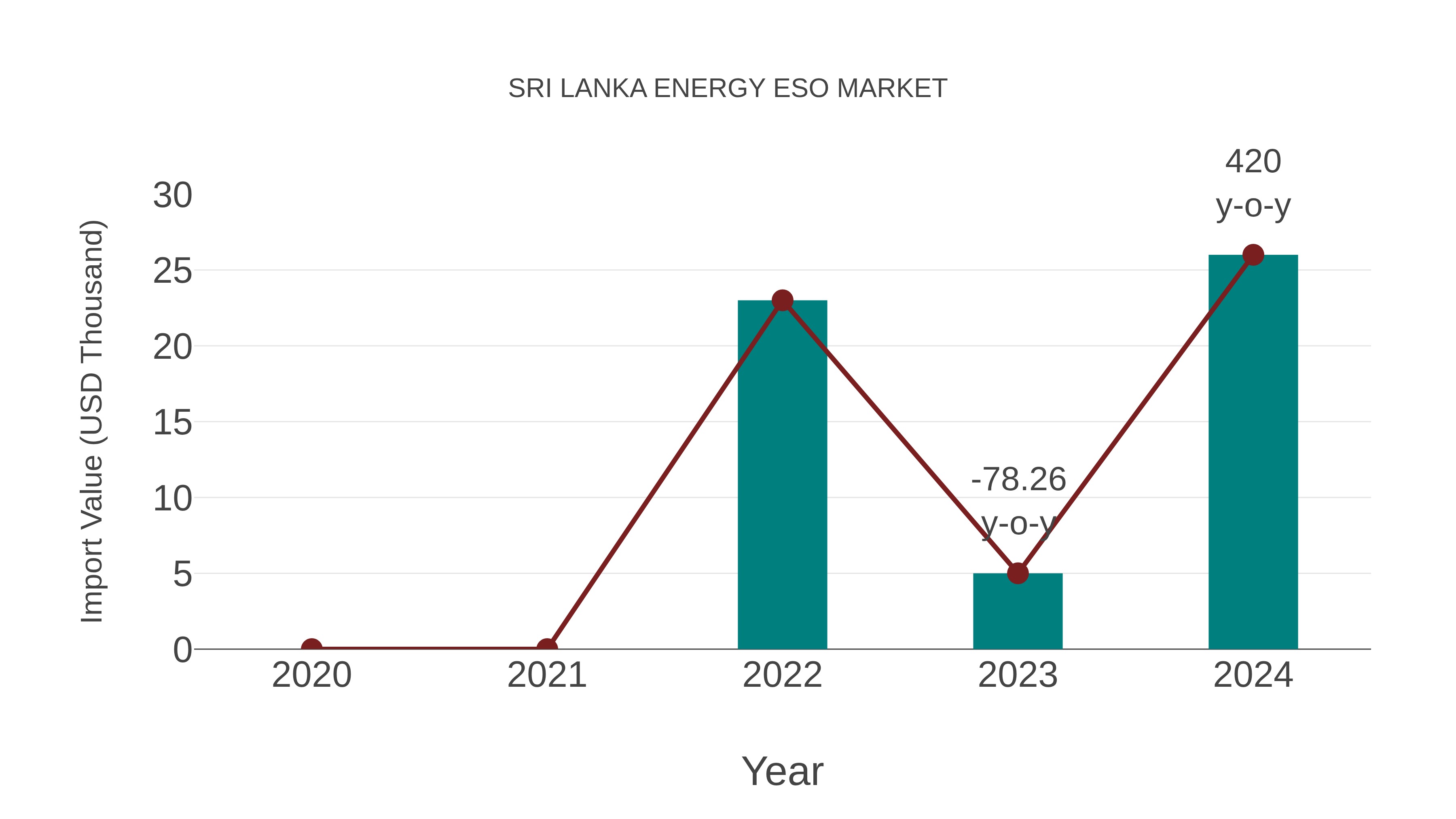  Sri Lanka Energy Eso Market: Import Trend Analysis