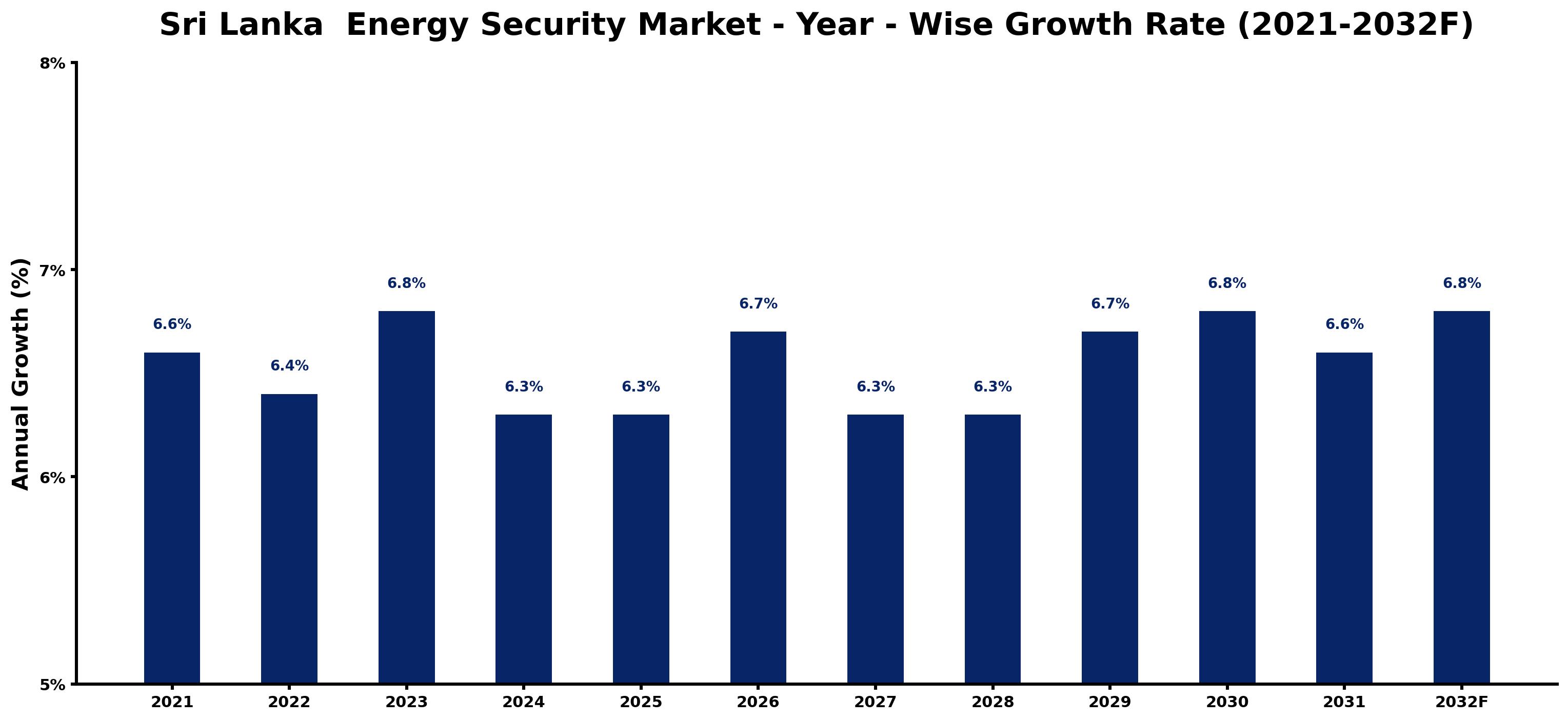 Sri Lanka  Energy Security Market Year-wise Growth Rate and Key Drivers