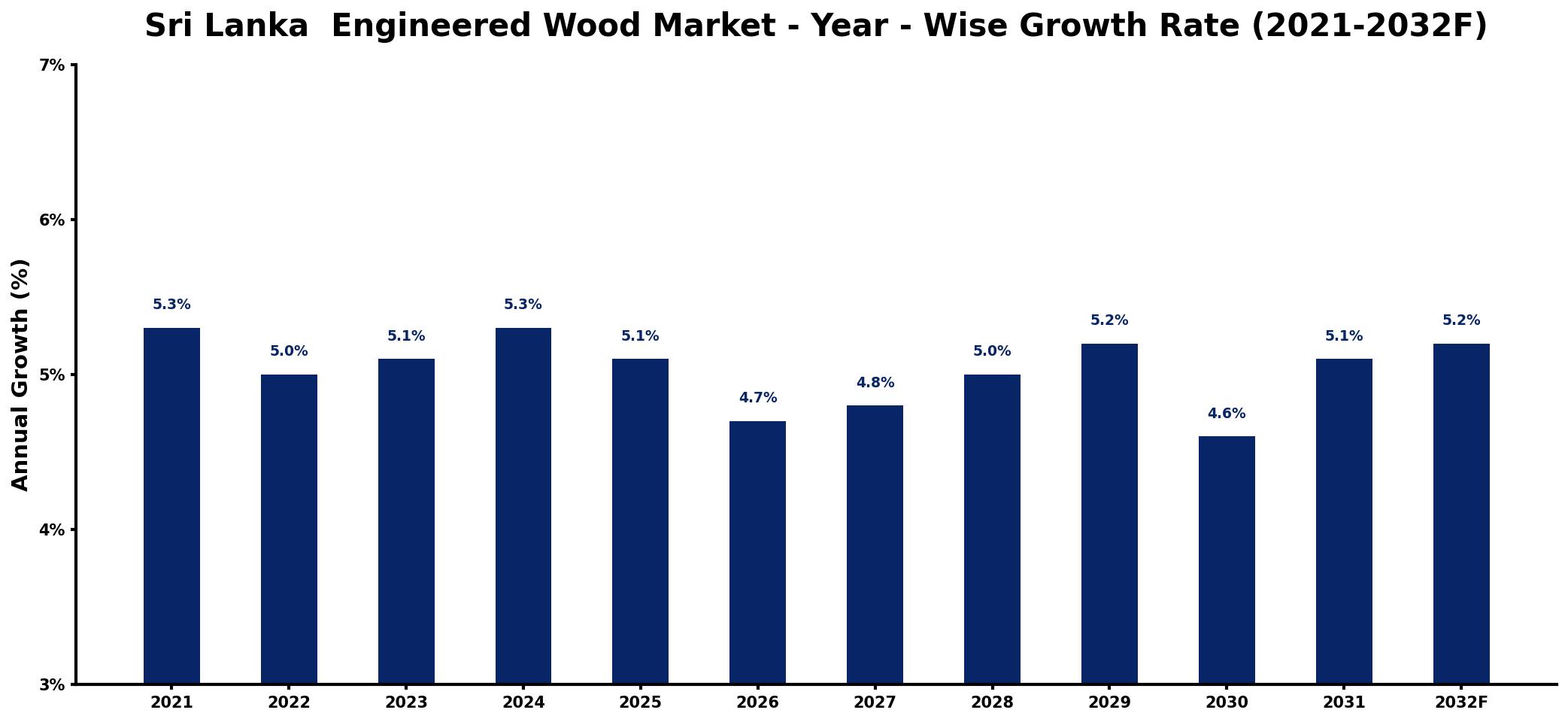 Sri Lanka  Engineered Wood Market Year-wise Growth Rate and Key Drivers