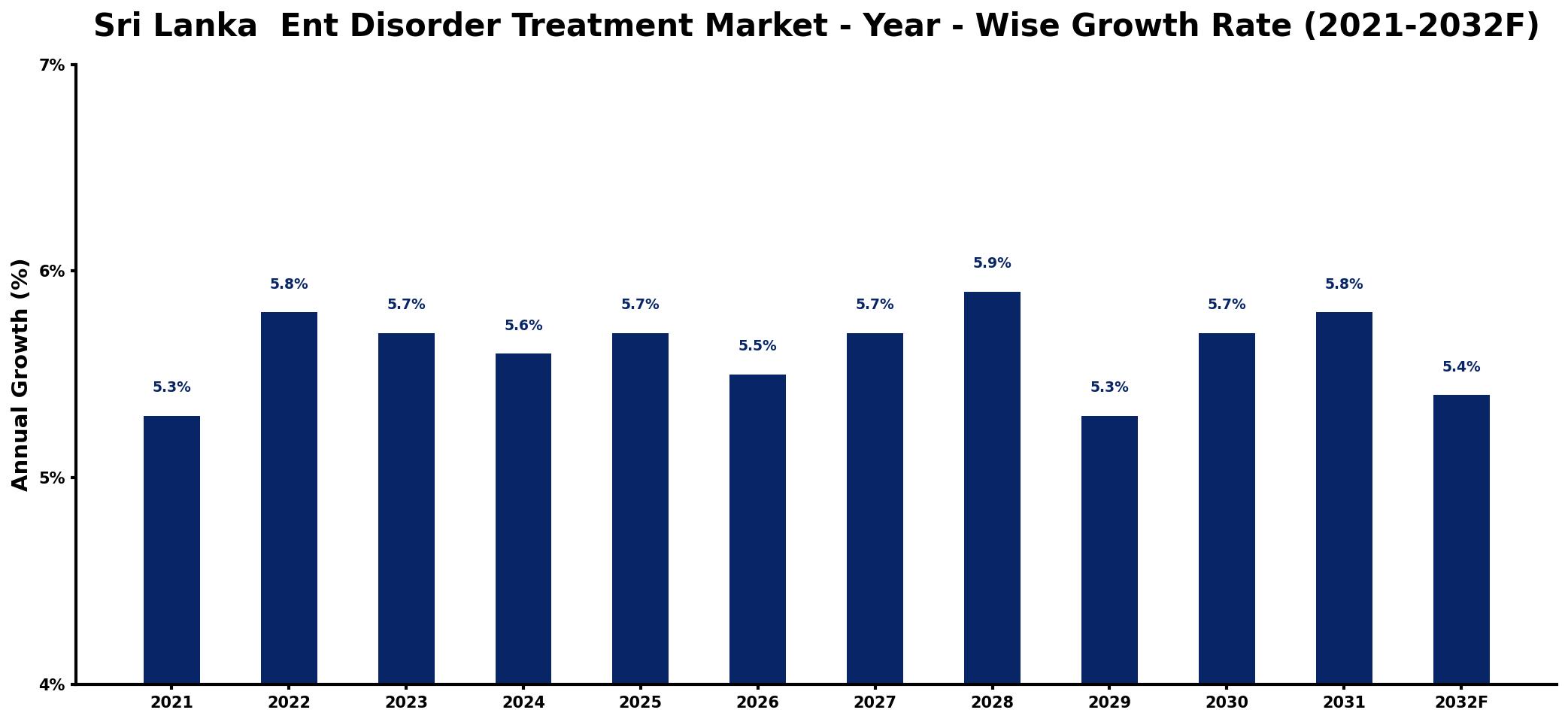 Sri Lanka Ent Disorder Treatment Market Year-wise Growth Rate and Key Drivers