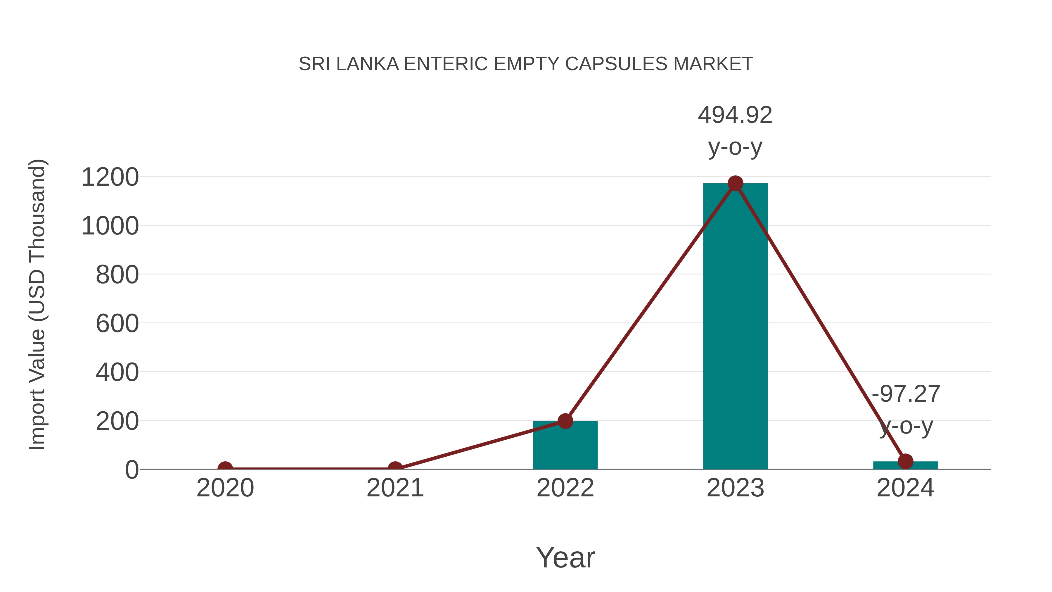  Sri Lanka Enteric Empty Capsules Market: Import Trend Analysis