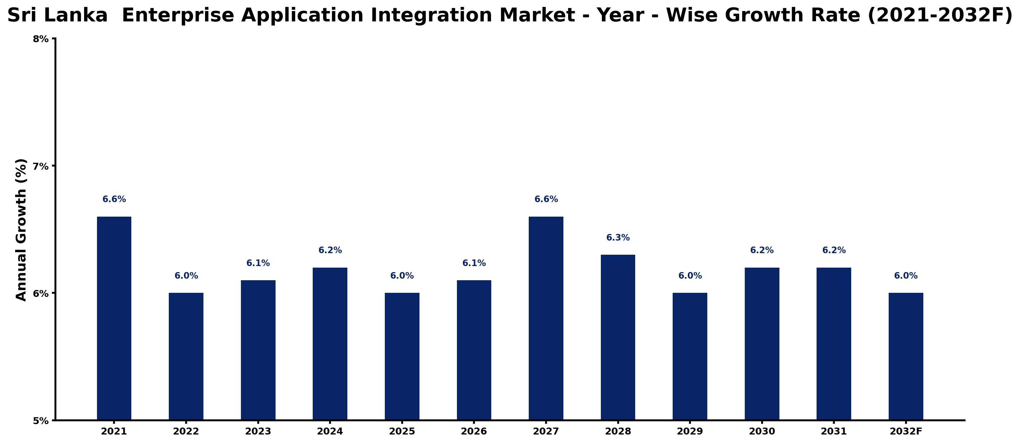 Sri Lanka Enterprise Application Integration Market Year-wise Growth Rate and Key Drivers