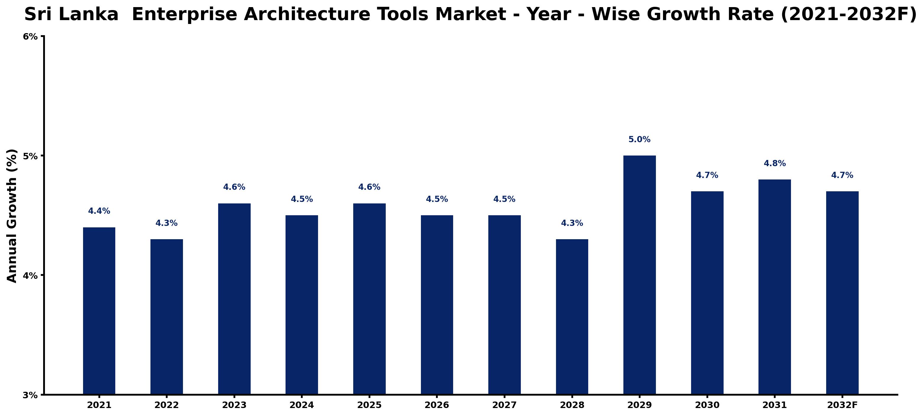 Sri Lanka Enterprise Architecture Tools Market Year-wise Growth Rate and Key Drivers