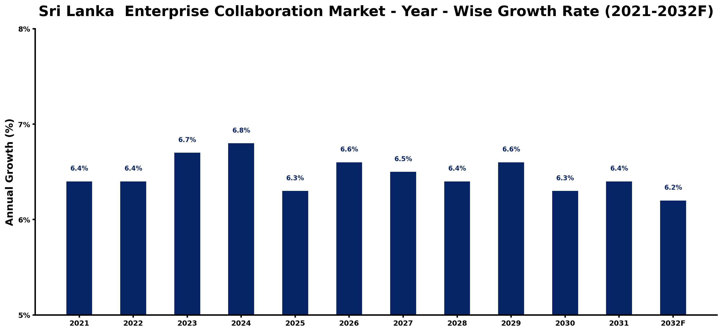 Sri Lanka Enterprise Collaboration Market Year-wise Growth Rate and Key Drivers