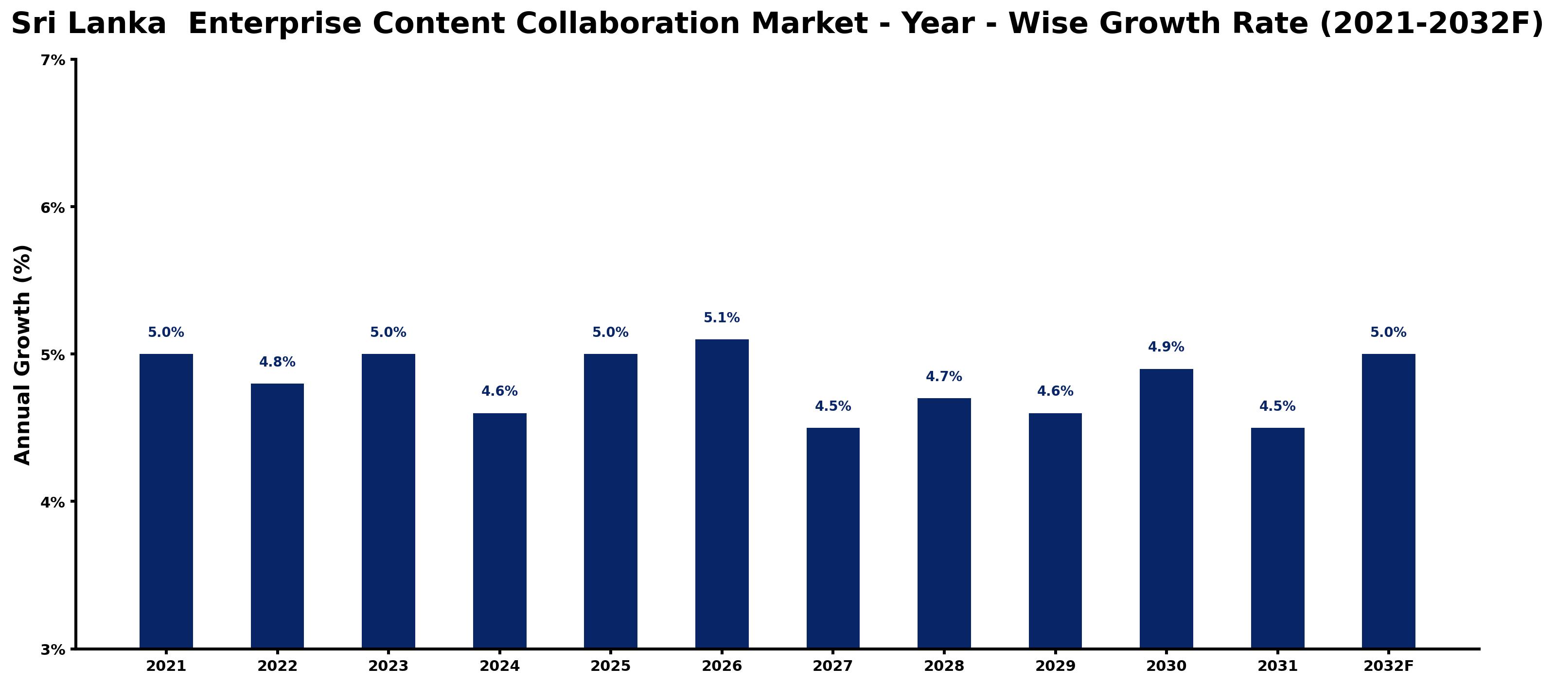 Sri Lanka  Enterprise Content Collaboration Market Year-wise Growth Rate and Key Drivers