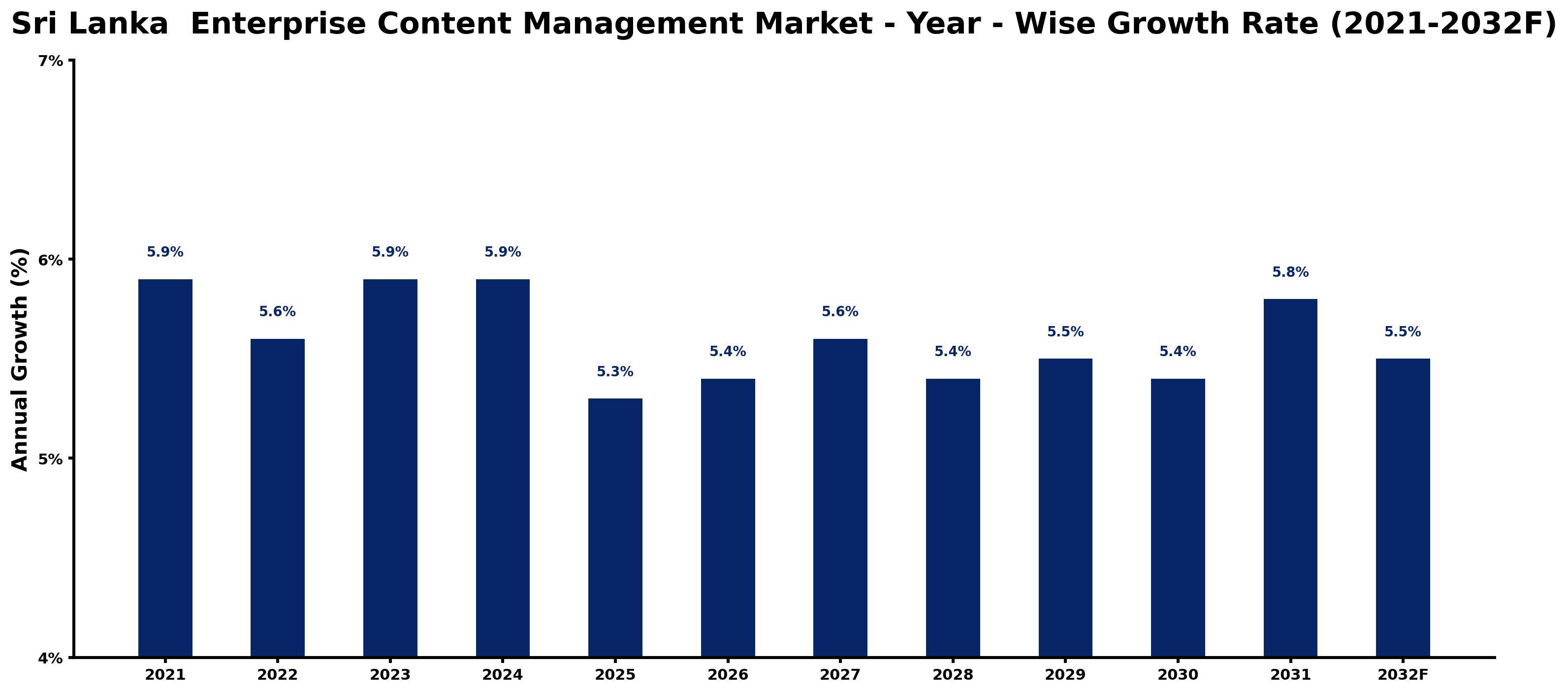 Sri Lanka Enterprise Content Management Market Year-wise Growth Rate and Key Drivers