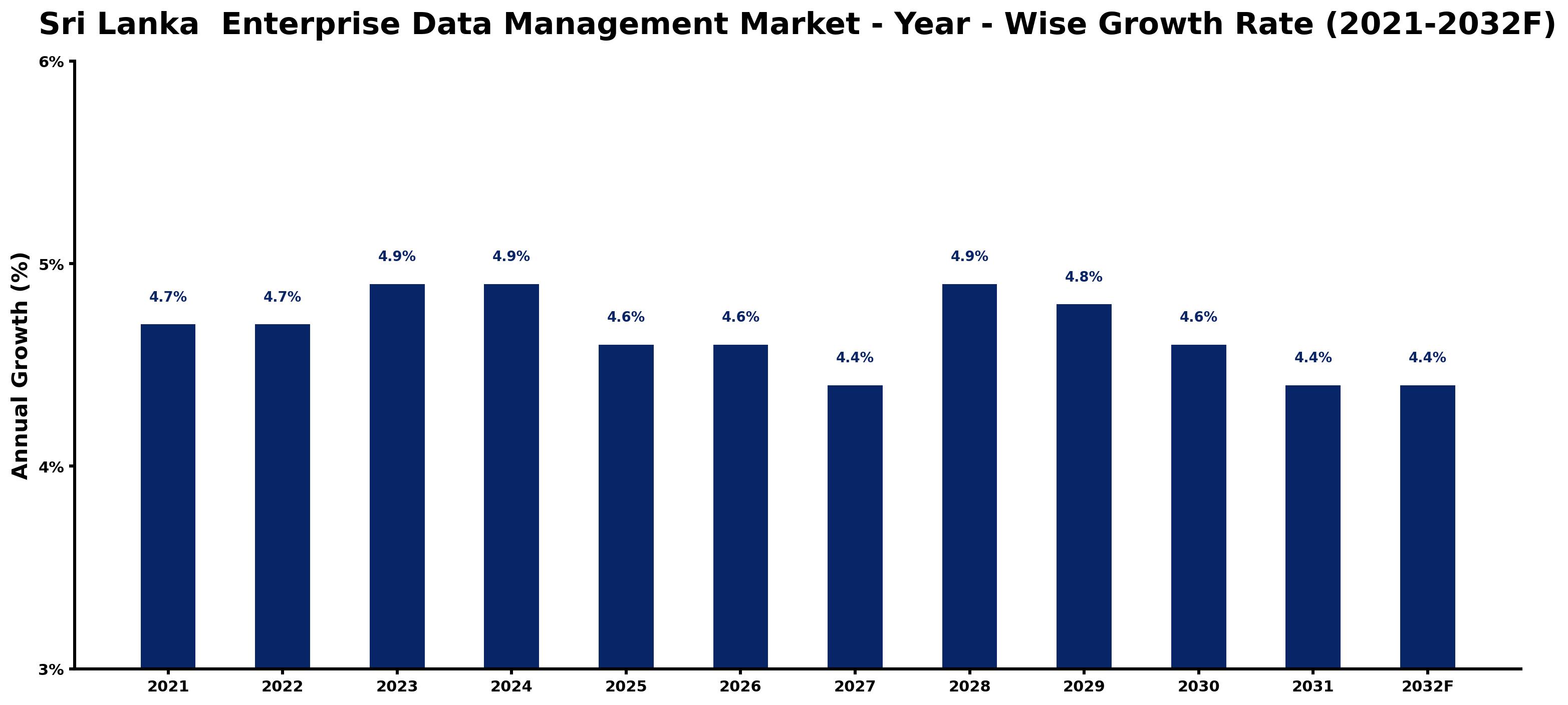 Sri Lanka Enterprise Data Management Market Year-wise Growth Rate and Key Drivers