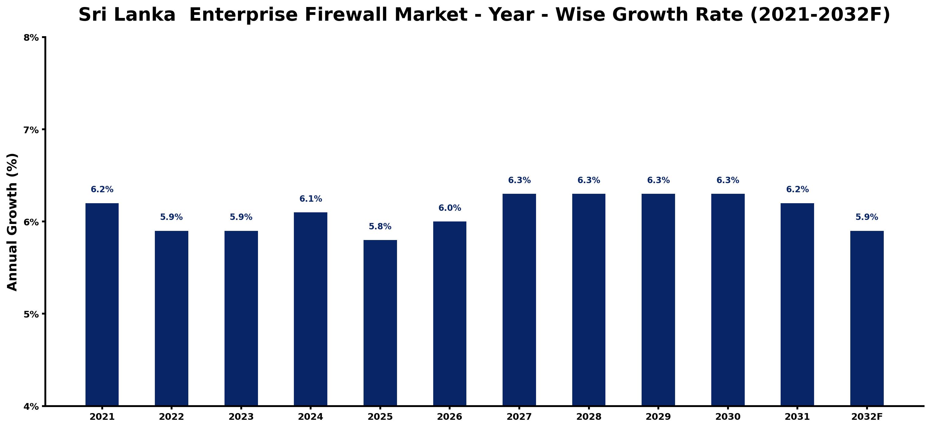 Sri Lanka Enterprise Firewall Market Year-wise Growth Rate and Key Drivers