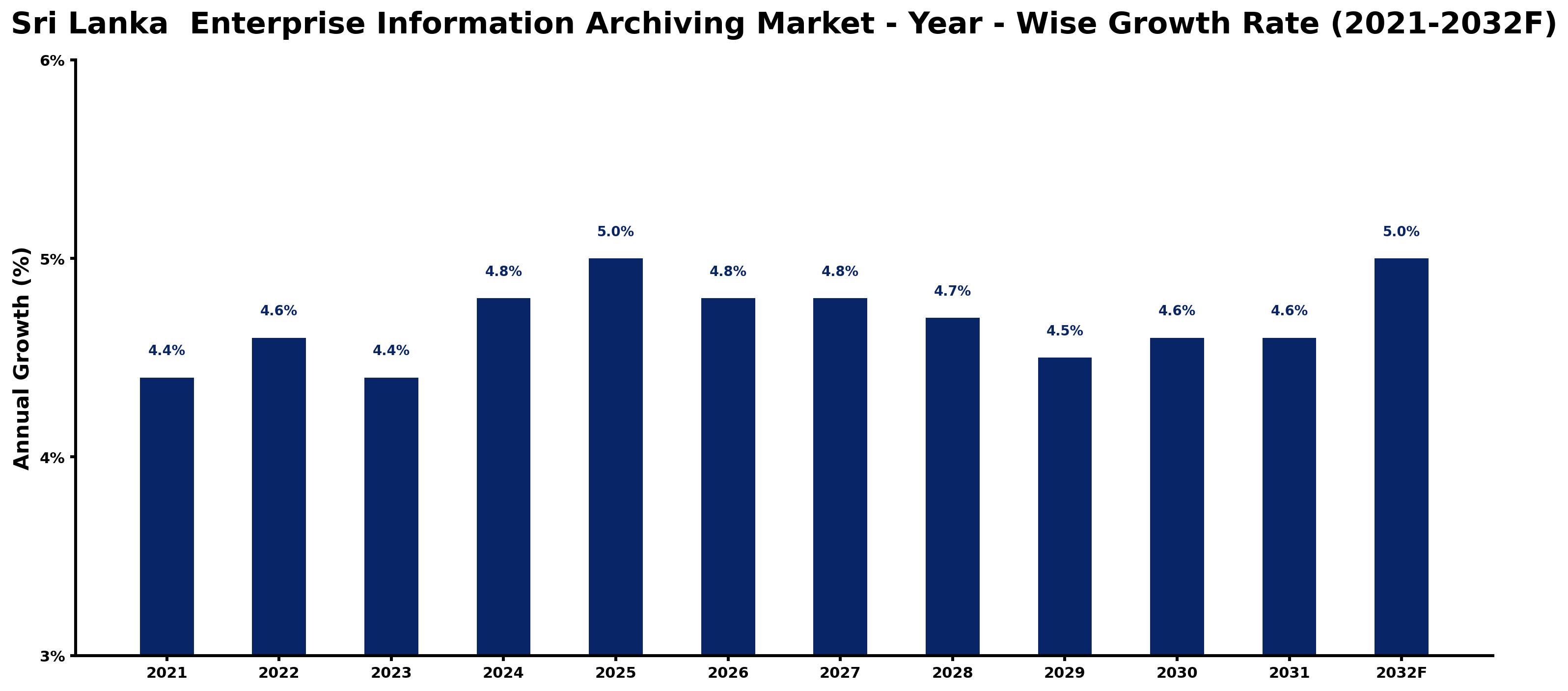 Sri Lanka Enterprise Information Archiving Market Year-wise Growth Rate and Key Drivers