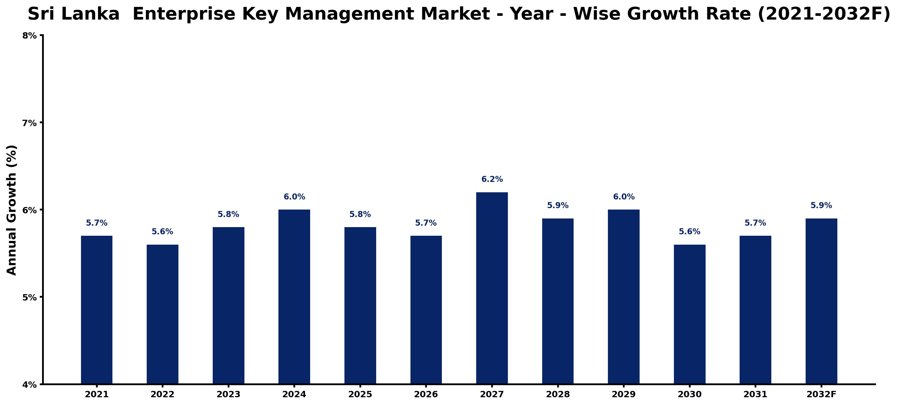 Sri Lanka Enterprise Key Management Market Year-wise Growth Rate and Key Drivers