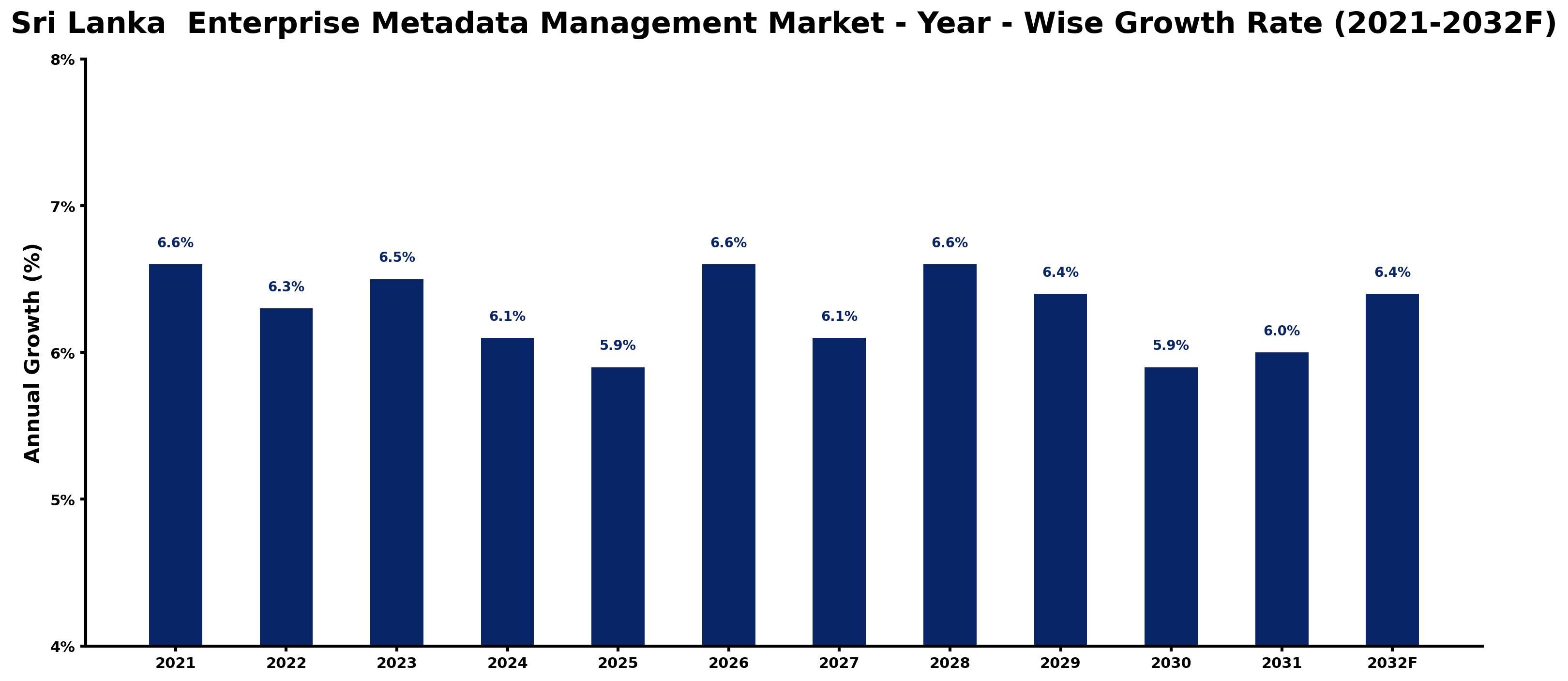 Sri Lanka Enterprise Metadata Management Market Year-wise Growth Rate and Key Drivers