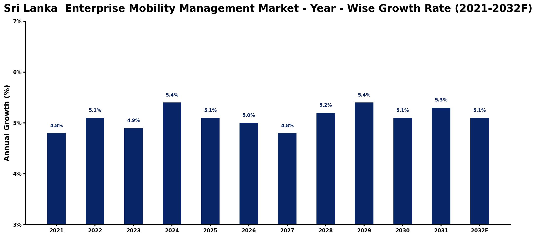 Sri Lanka Enterprise Mobility Management Market Year-wise Growth Rate and Key Drivers