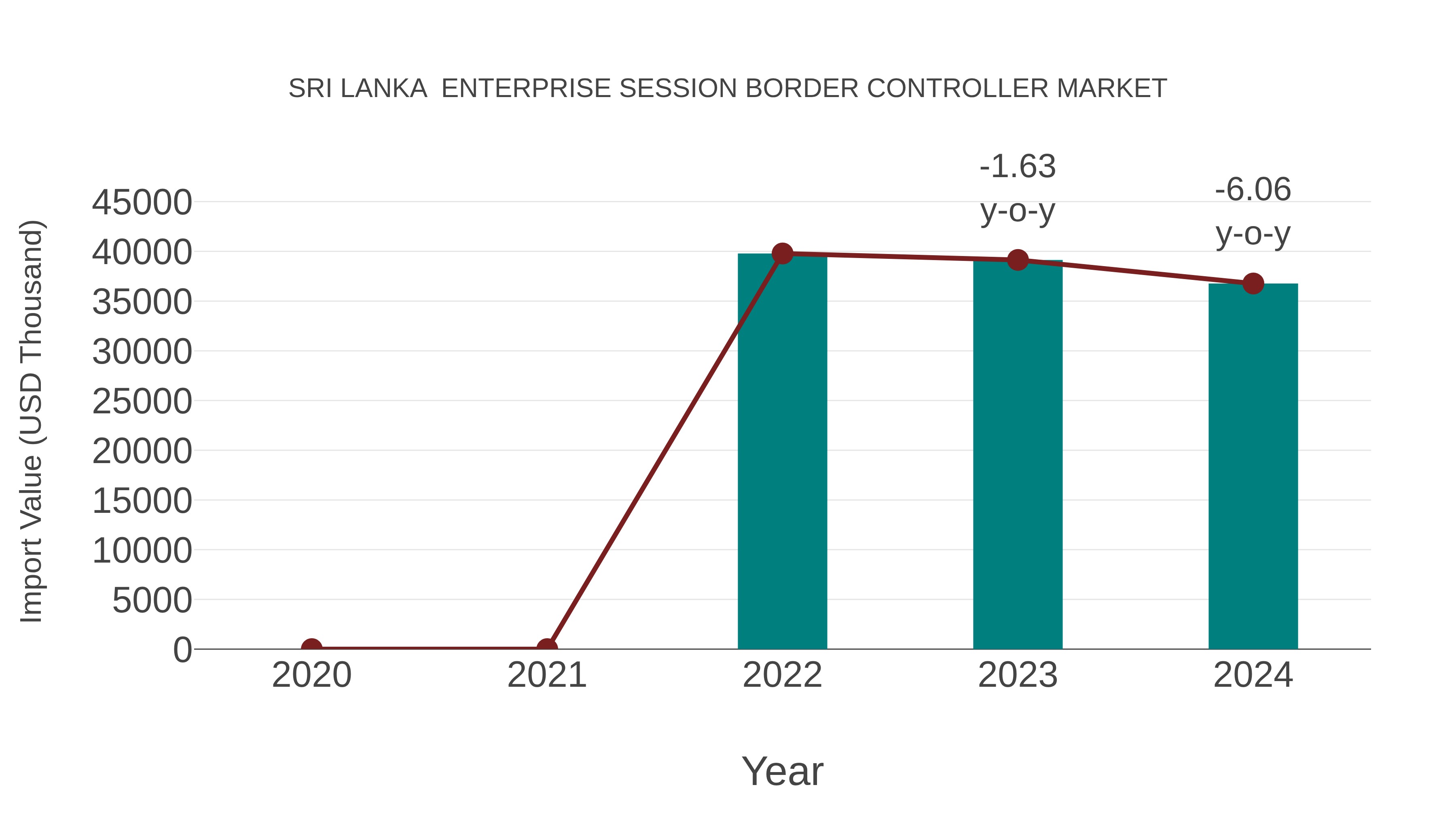  Sri Lanka  Enterprise Session Border Controller Market: Import Trend Analysis
