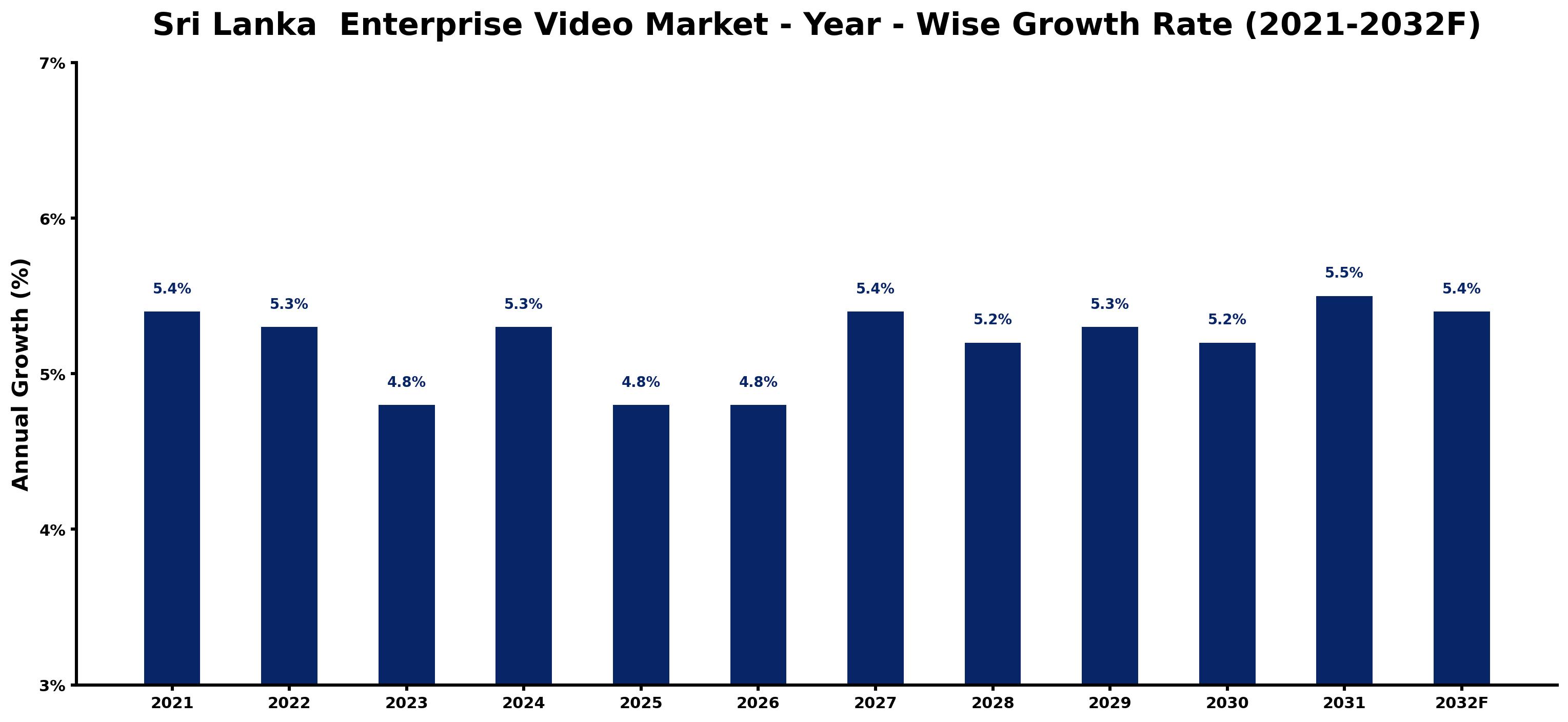 Sri Lanka Enterprise Video Market Year-wise Growth Rate and Key Drivers