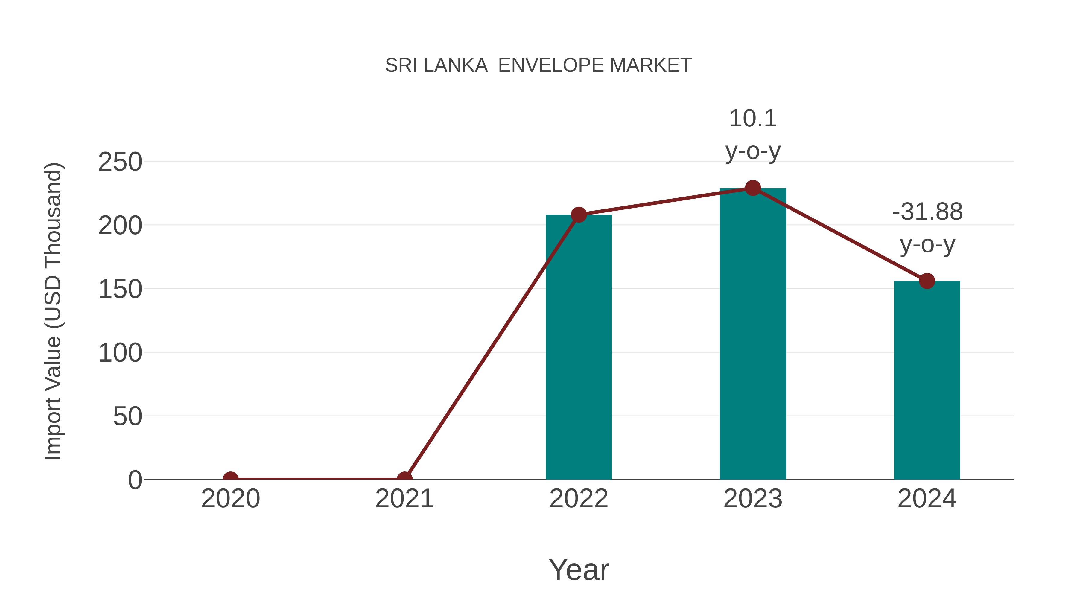 Sri Lanka Envelope Market: Import Trend Analysis