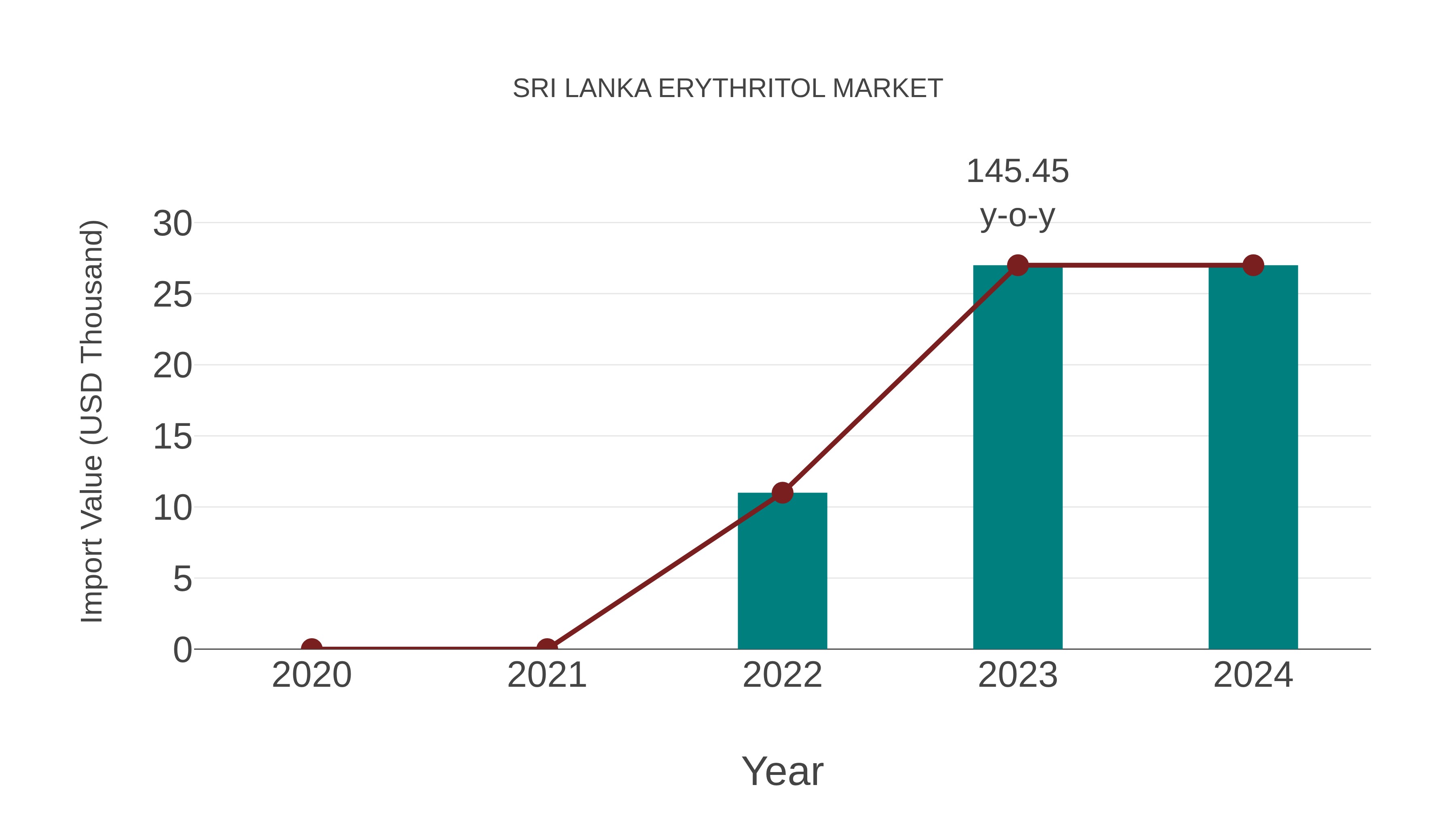  Sri Lanka Erythritol Market: Import Trend Analysis