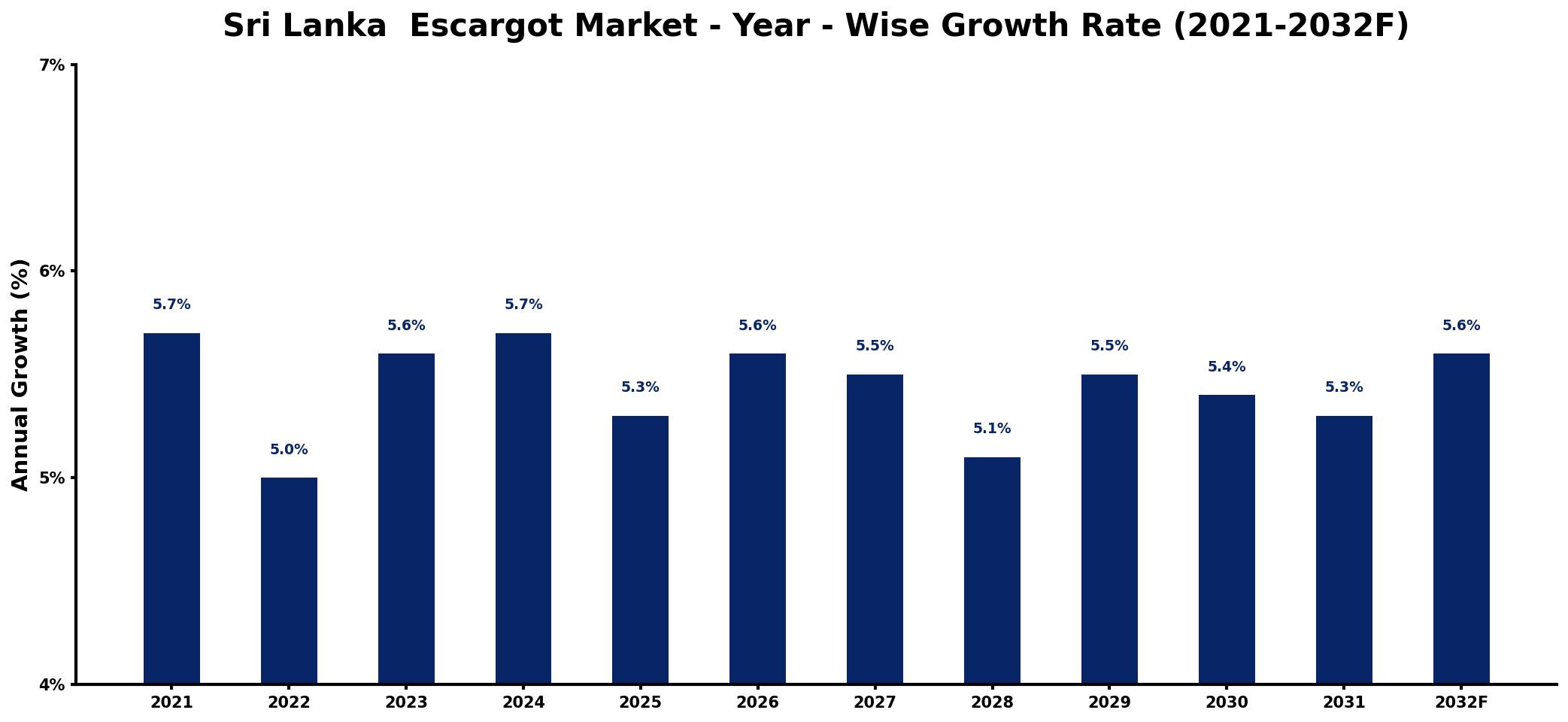 Sri Lanka Escargot Market Year-wise Growth Rate and Key Drivers