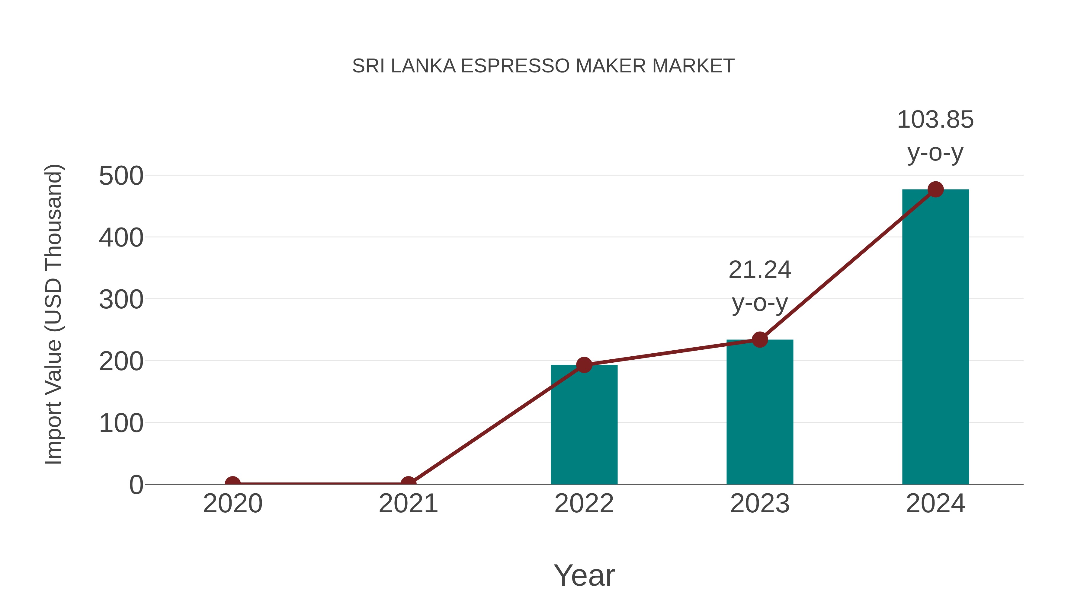 Sri Lanka Espresso Maker Market: Import Trend Analysis