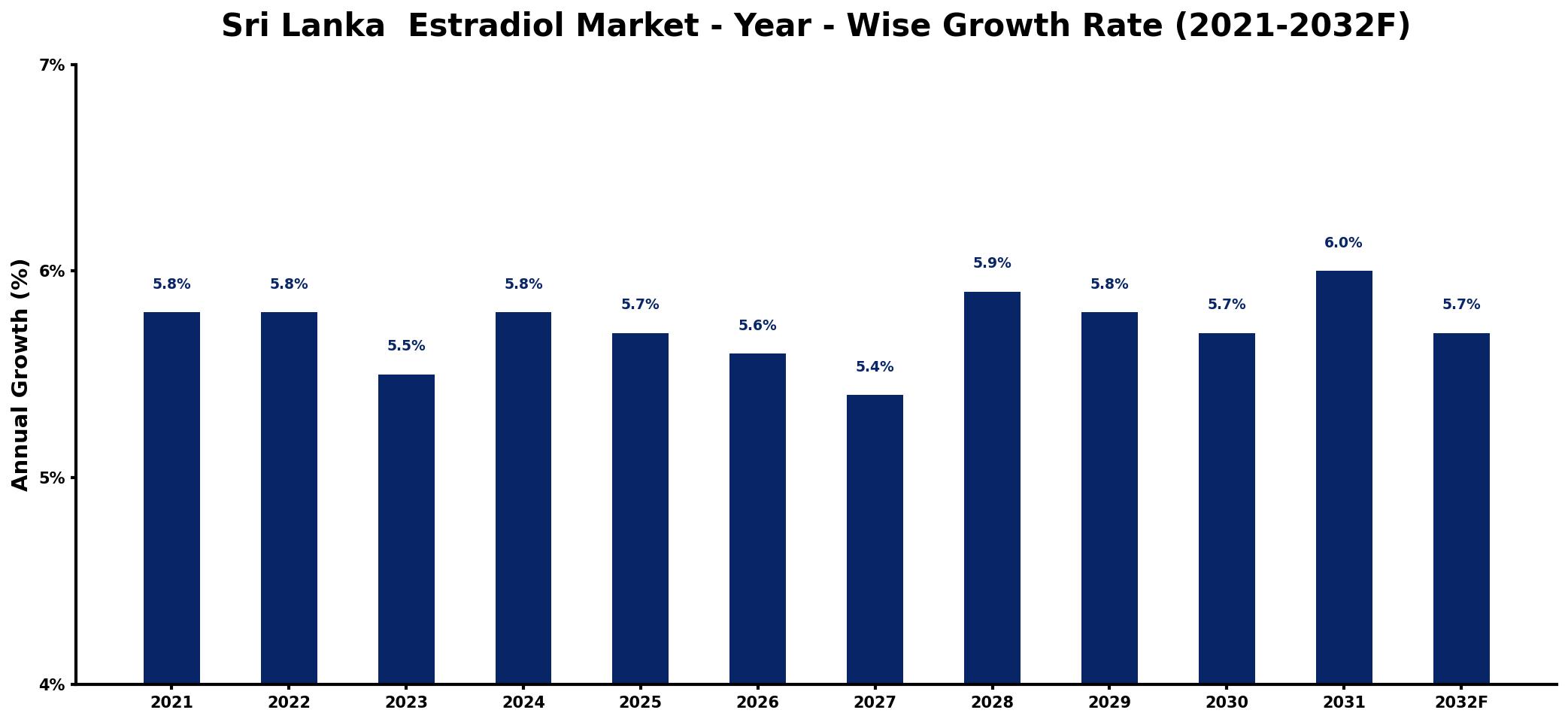 Sri Lanka  Estradiol Market Year-wise Growth Rate and Key Drivers