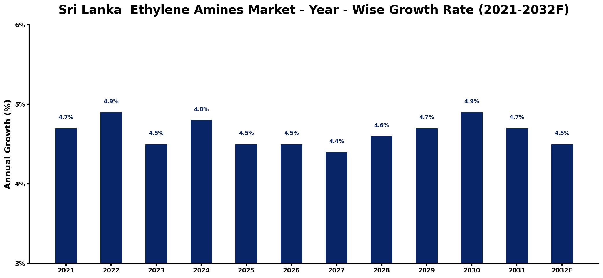 Sri Lanka  Ethylene Amines Market Year-wise Growth Rate and Key Drivers