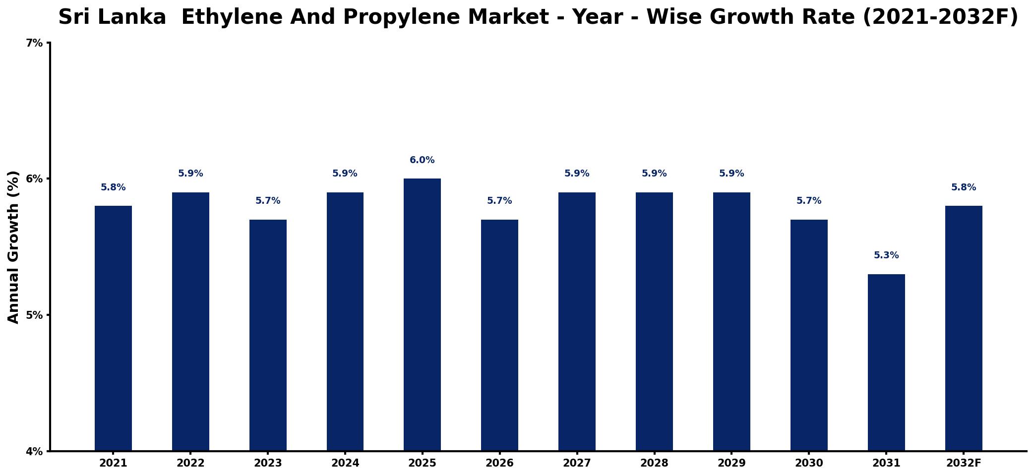 Sri Lanka Ethylene And Propylene Market Year-wise Growth Rate and Key Drivers