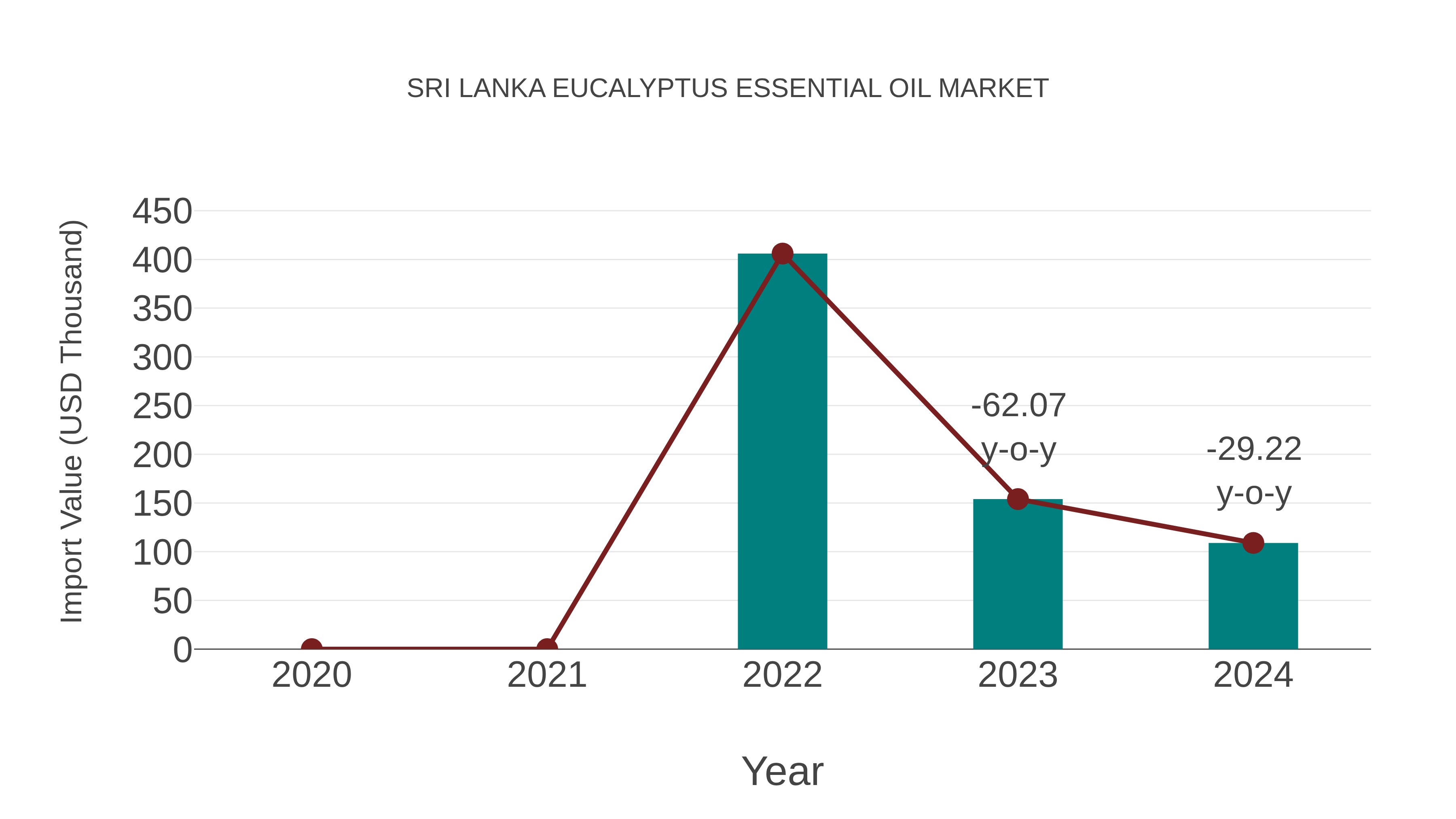 Sri Lanka Eucalyptus Essential Oil Market: Import Trend Analysis