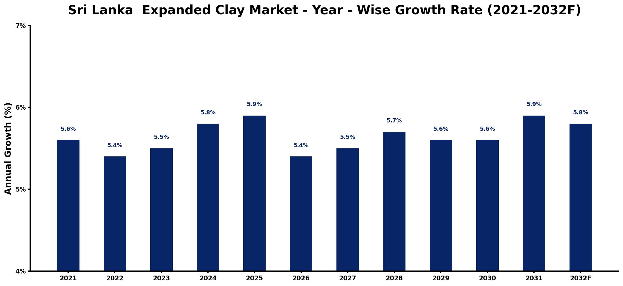 Sri Lanka Expanded Clay Market Year-wise Growth Rate and Key Drivers
