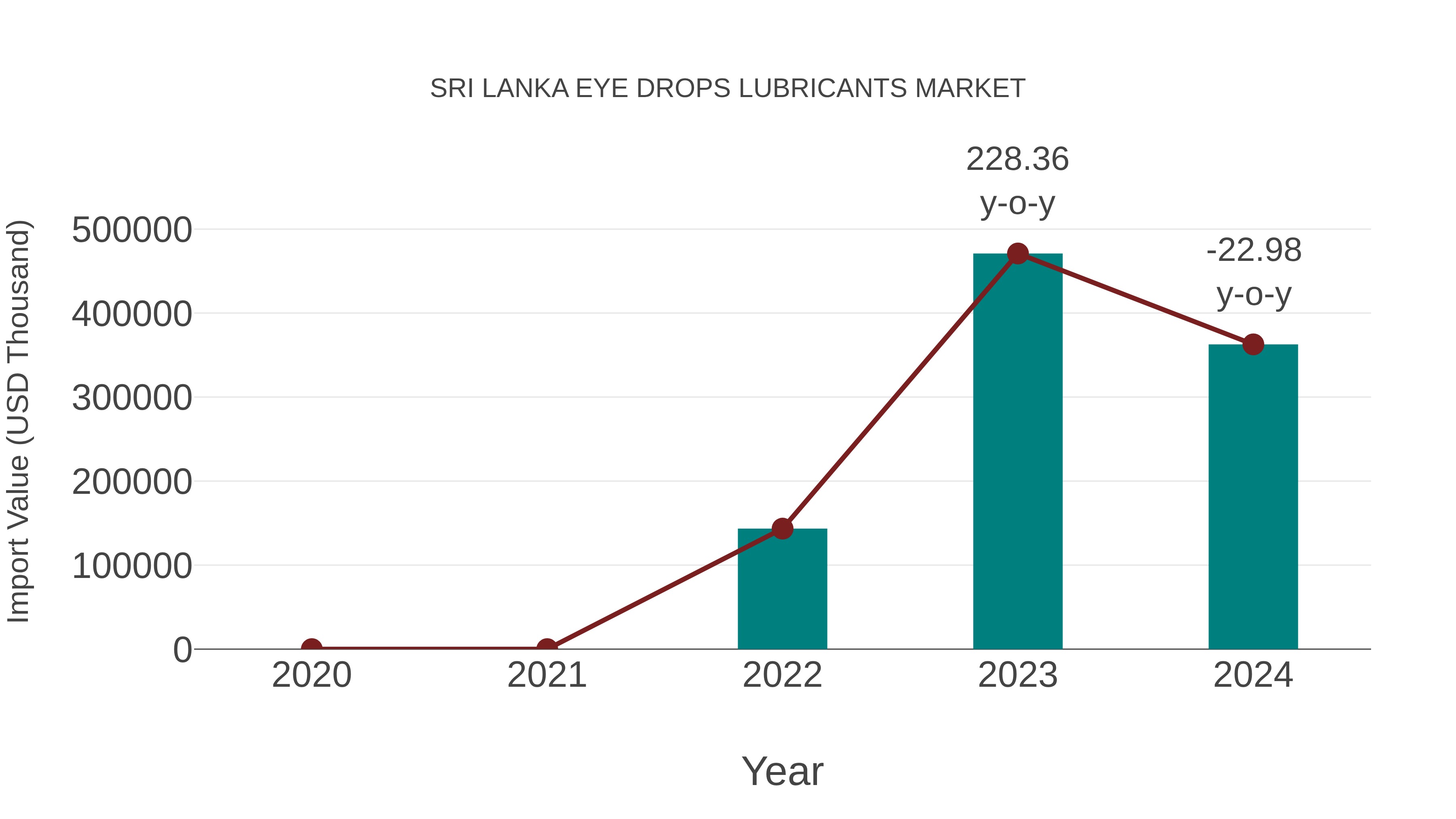  Sri Lanka Eye Drops Lubricants Market: Import Trend Analysis