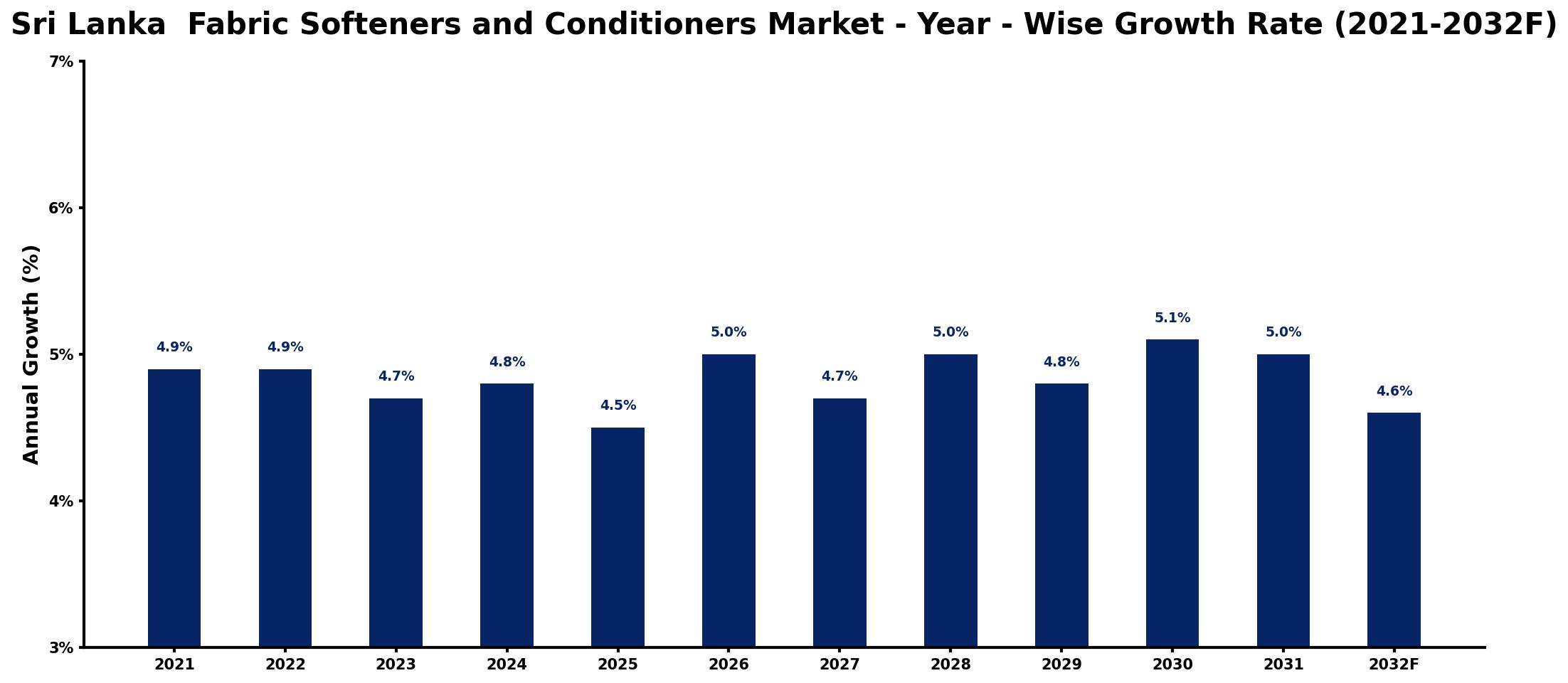Sri Lanka Fabric Softeners and Conditioners Market Year-wise Growth Rate and Key Drivers