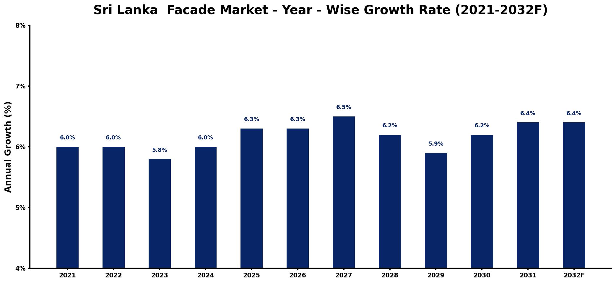 Sri Lanka Facade Market Year-wise Growth Rate and Key Drivers