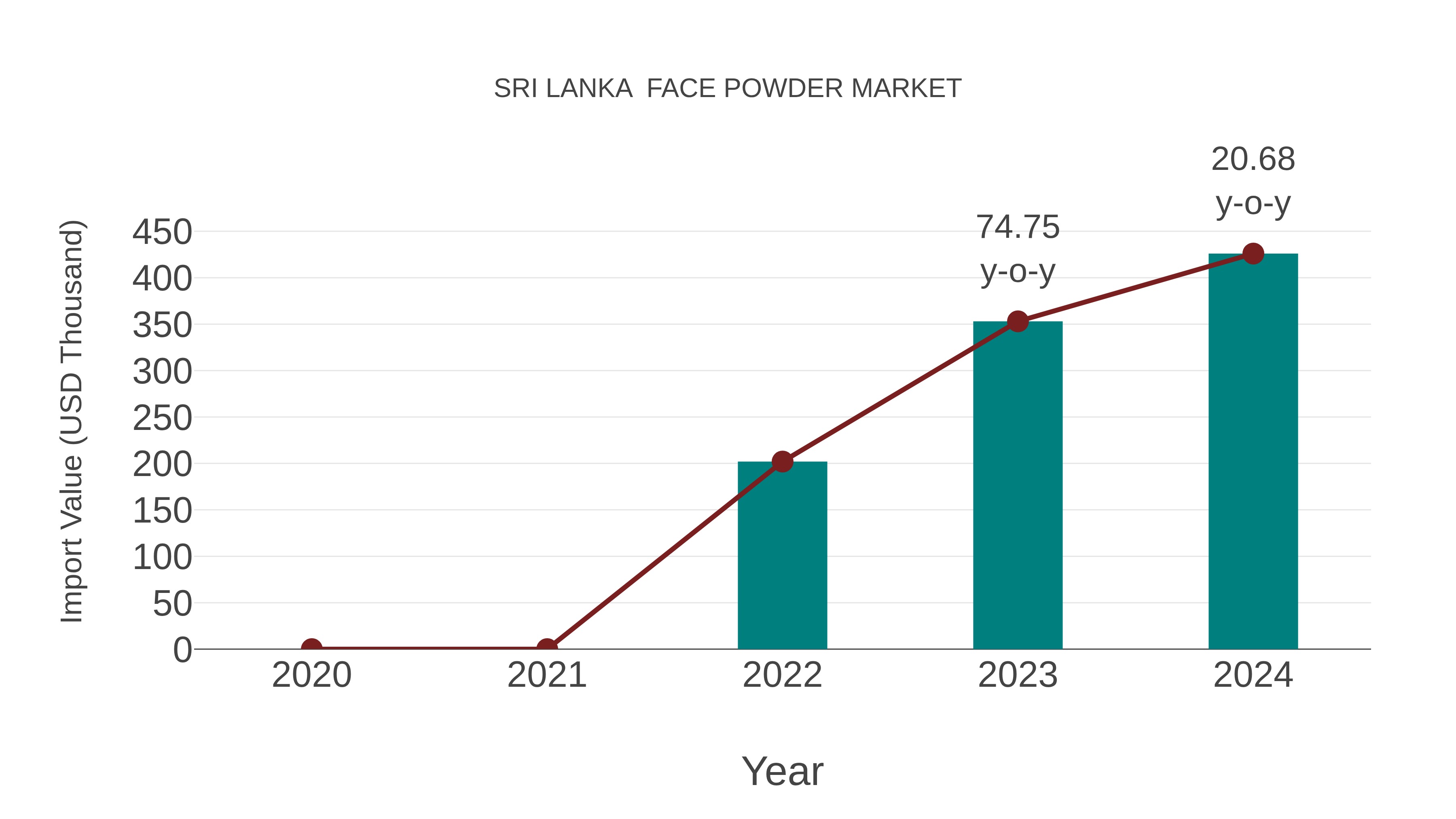 Sri Lanka Face Powder Market: Import Trend Analysis