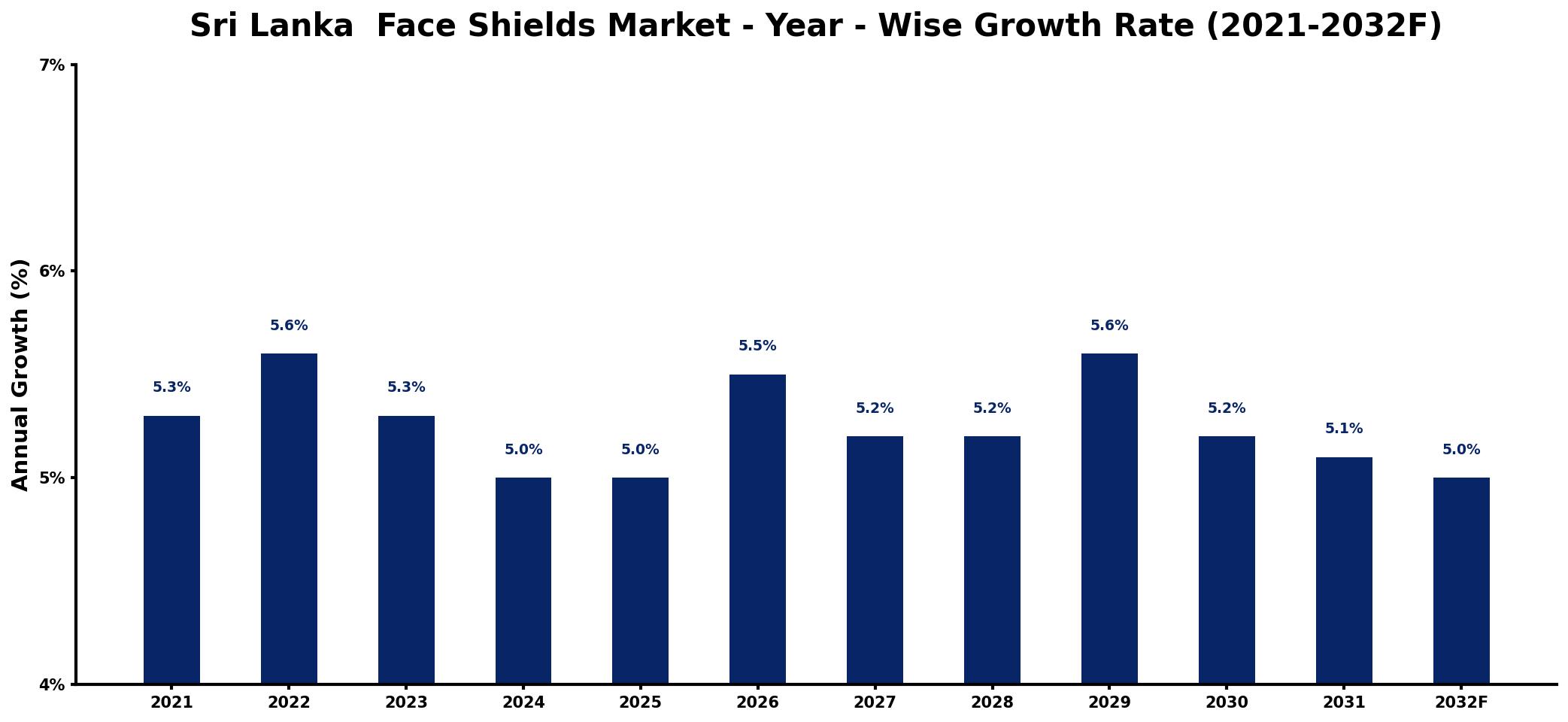 Sri Lanka  Face Shields Market Year-wise Growth Rate and Key Drivers