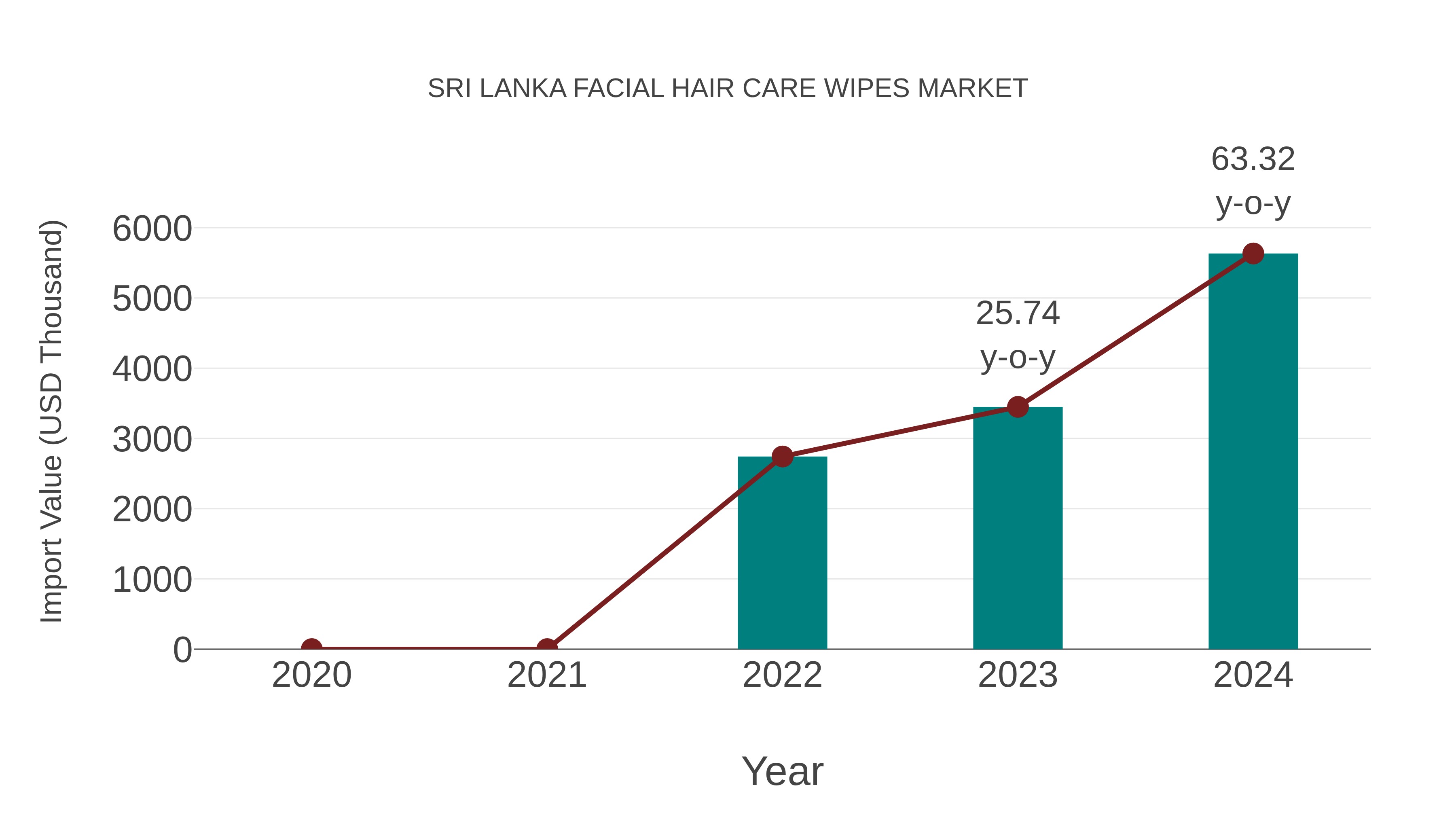  Sri Lanka Facial Hair Care Wipes Market: Import Trend Analysis
