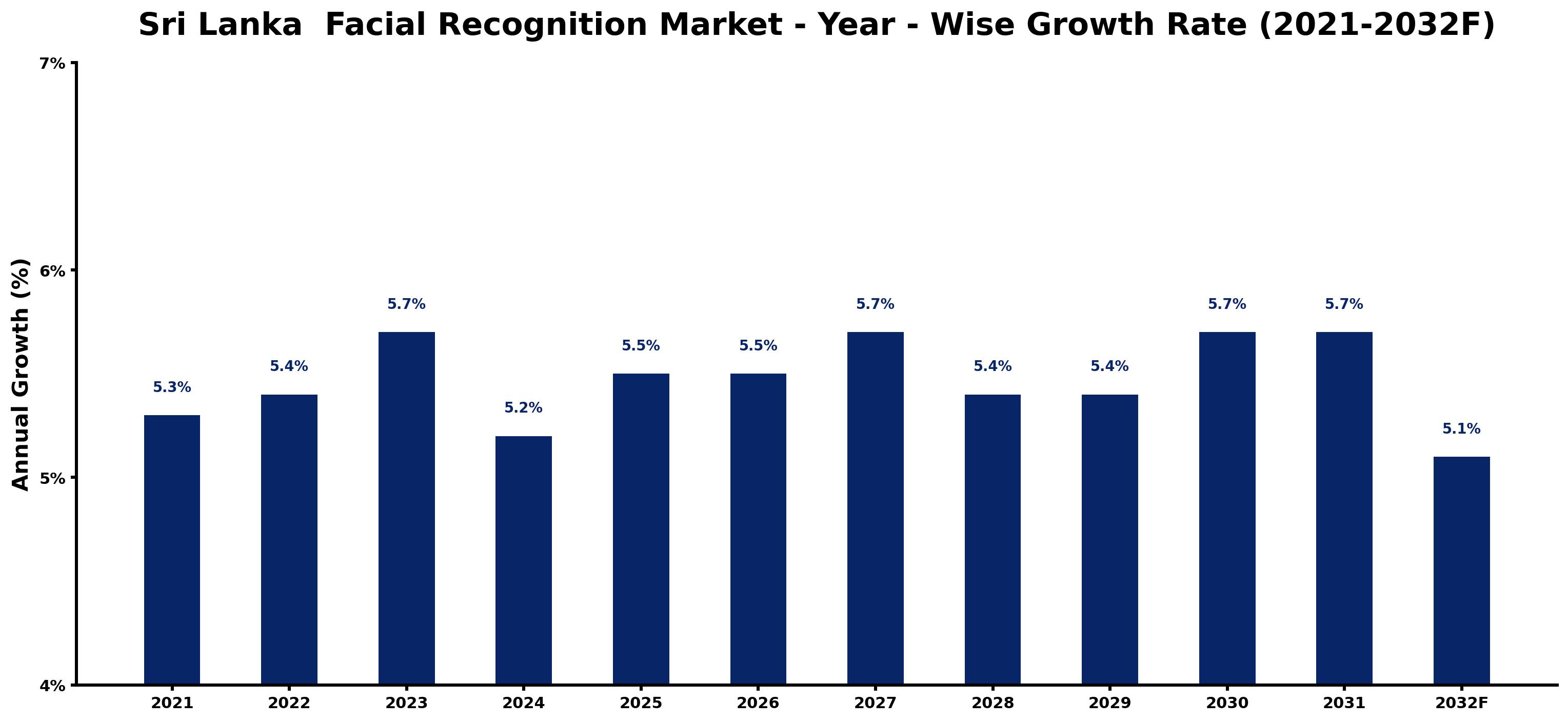 Sri Lanka Facial Recognition Market Year-wise Growth Rate and Key Drivers