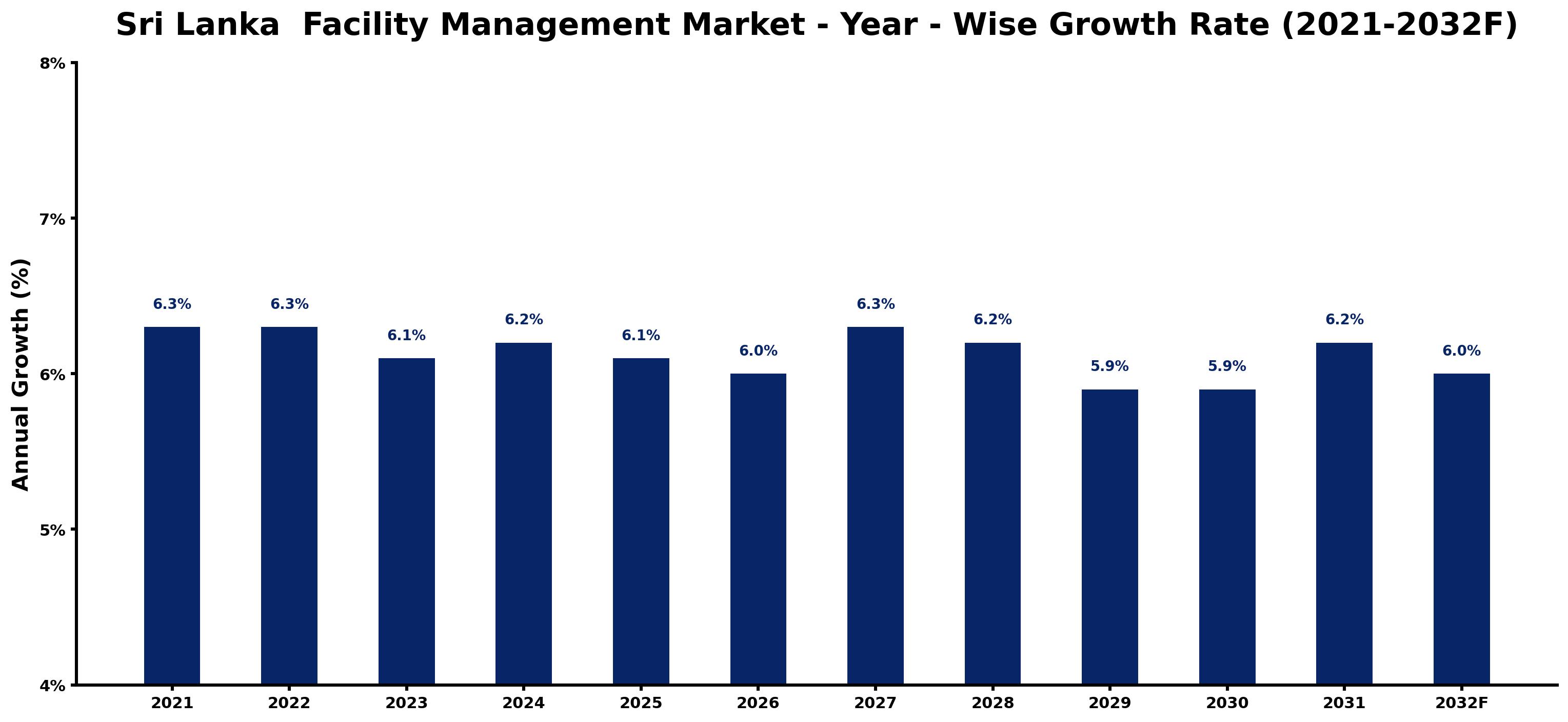 Sri Lanka  Facility Management Market Year-wise Growth Rate and Key Drivers