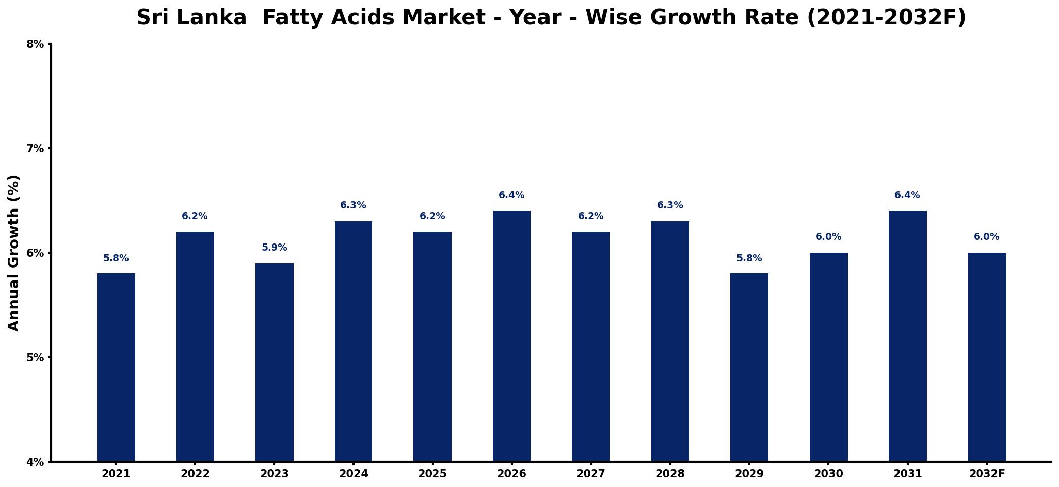 Sri Lanka Fatty Acids Market Year-wise Growth Rate and Key Drivers