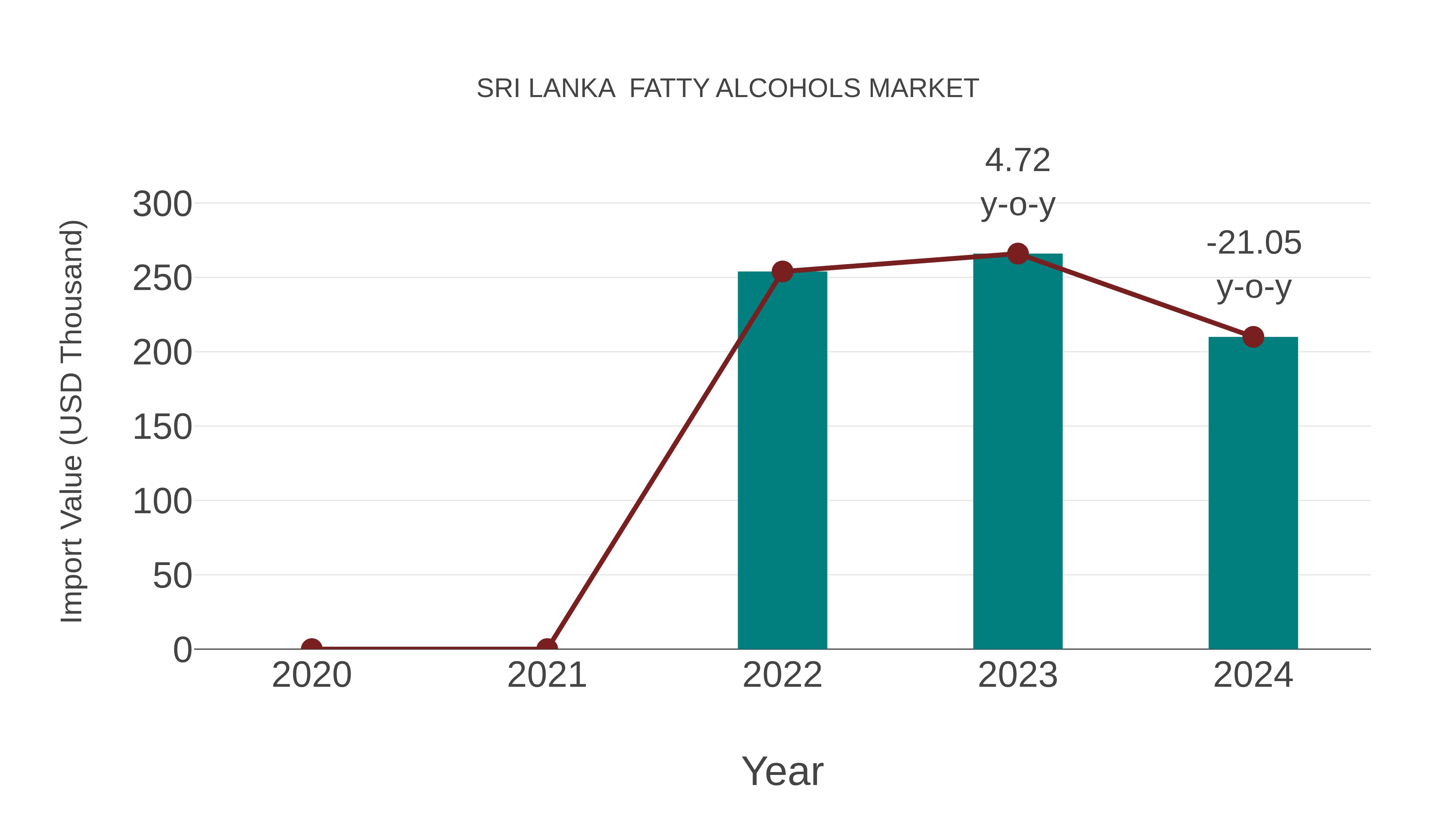  Sri Lanka  Fatty Alcohols Market: Import Trend Analysis