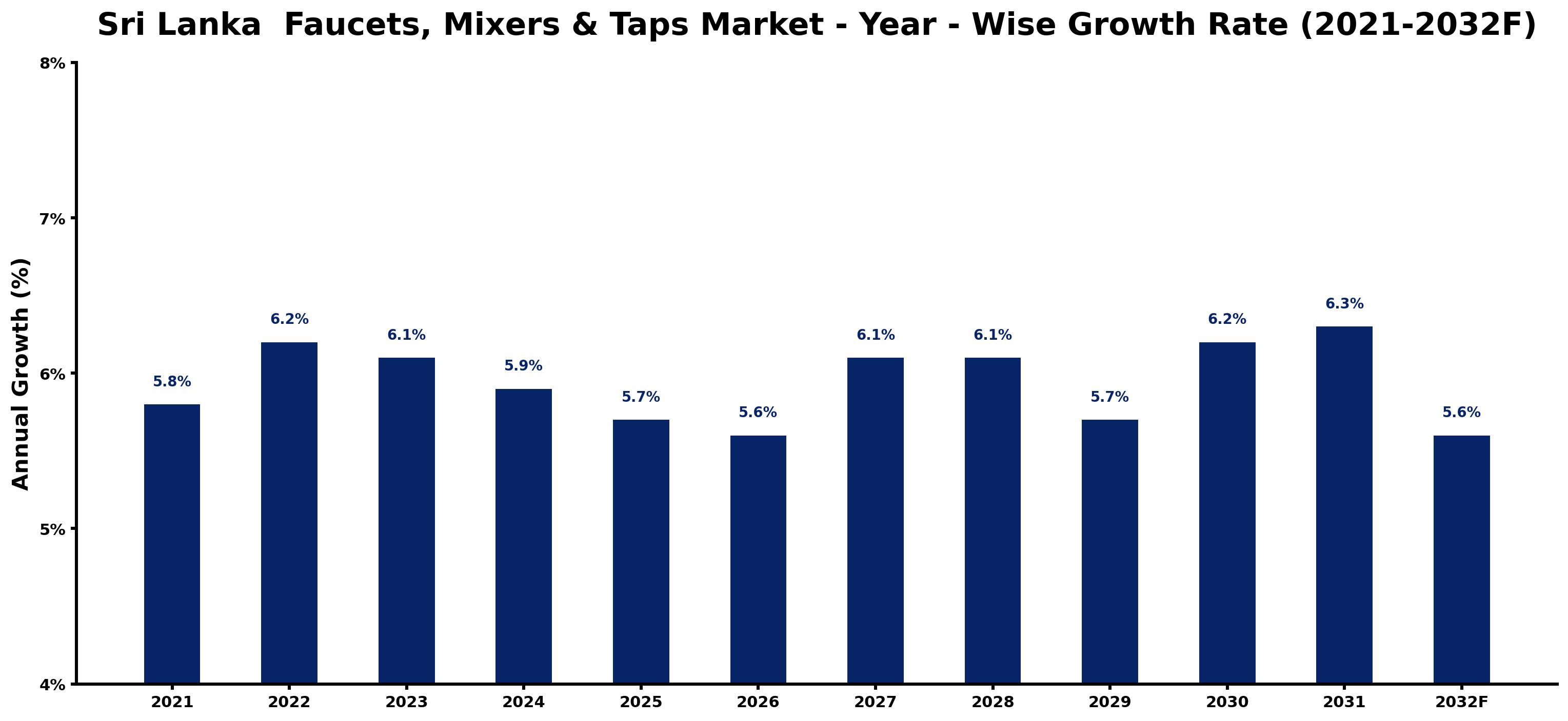Sri Lanka Faucets, Mixers & Taps Market Year-wise Growth Rate and Key Drivers