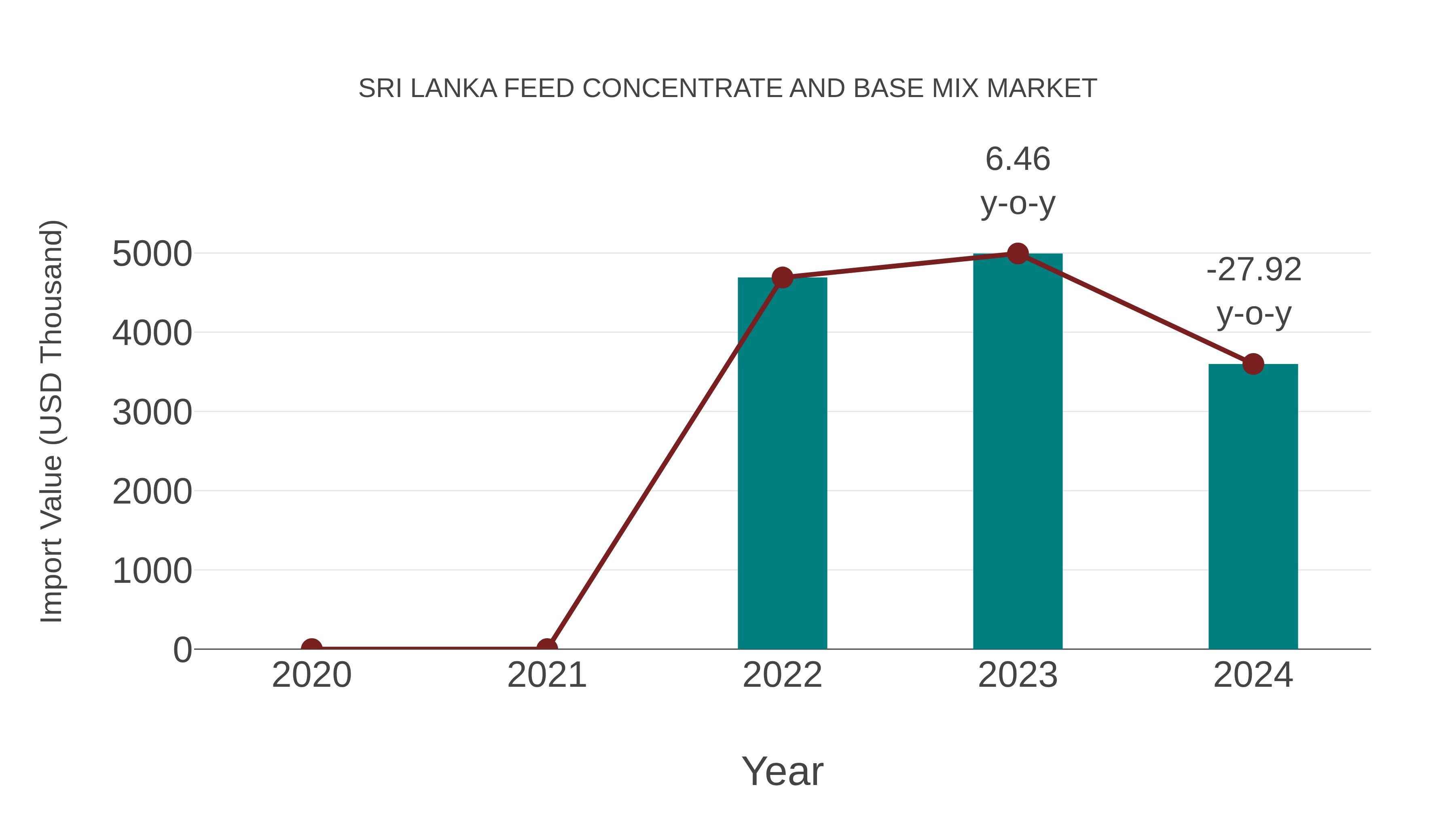 Sri Lanka Feed Concentrate and Base Mix Market: Import Trend Analysis