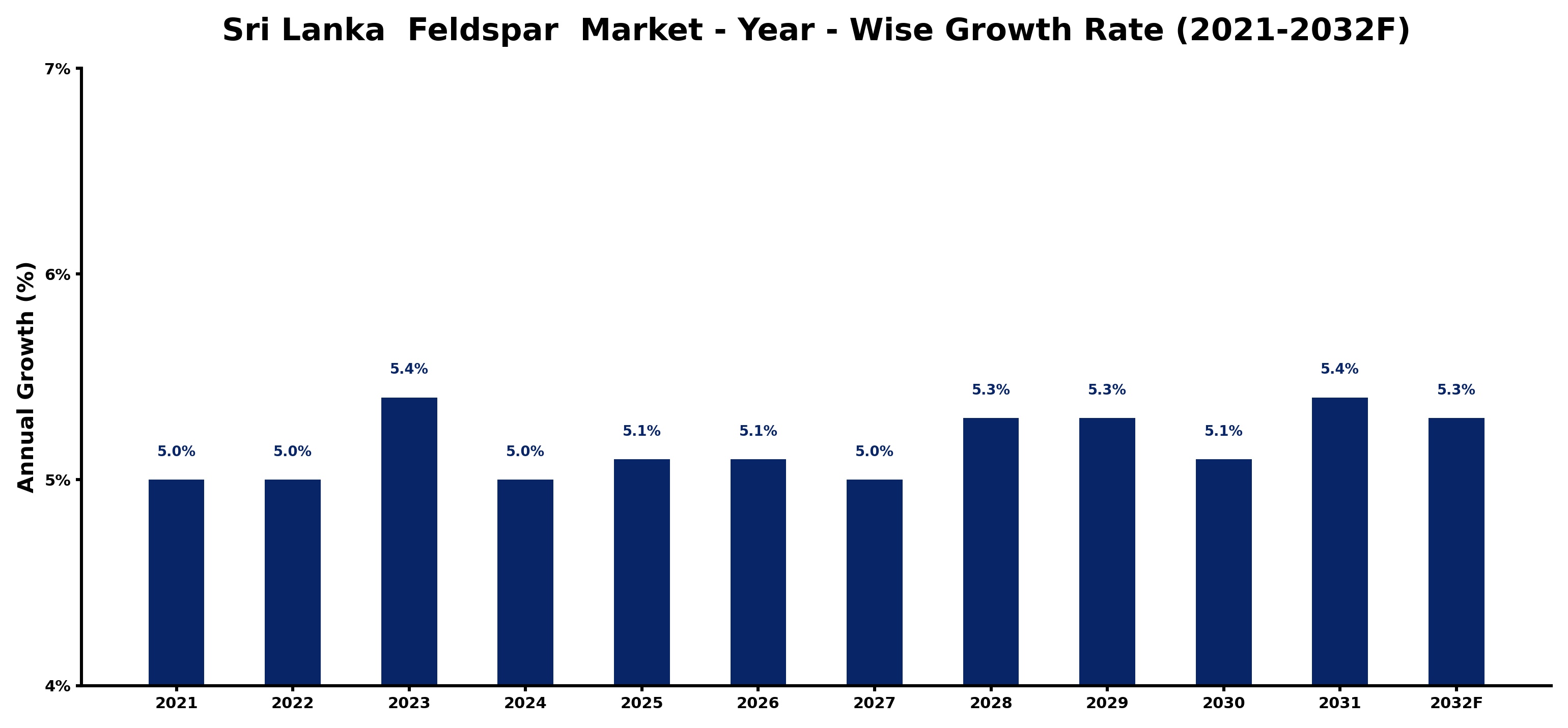 Sri Lanka Feldspar Market Year-wise Growth Rate and Key Drivers