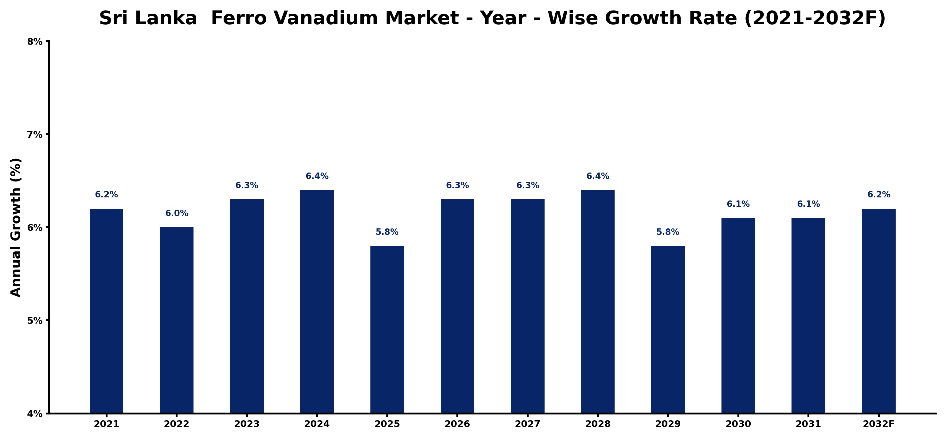 Sri Lanka Ferro Vanadium Market Year-wise Growth Rate and Key Drivers