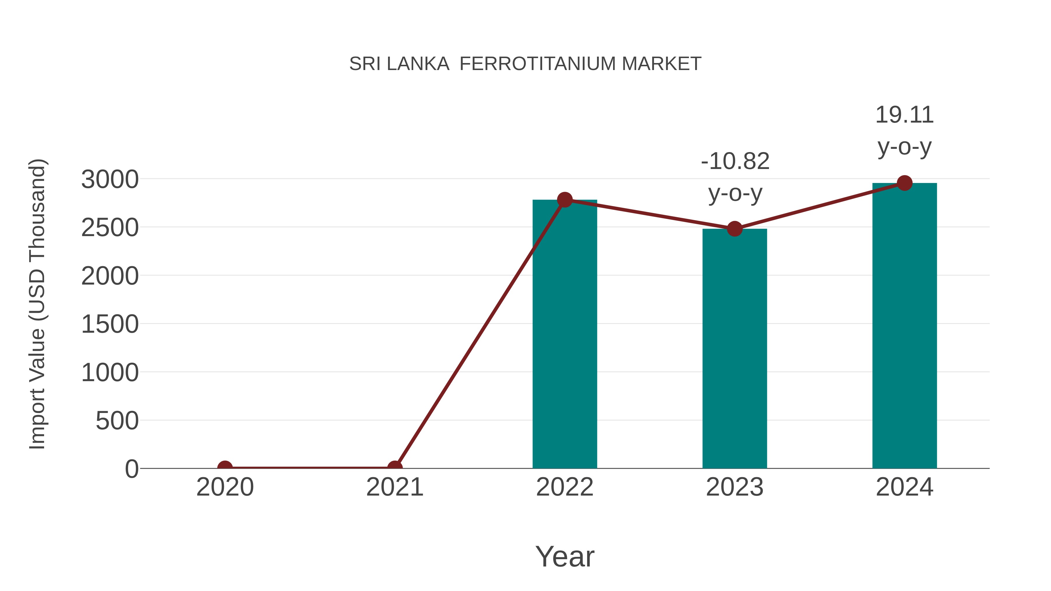 Sri Lanka Ferrotitanium Market: Import Trend Analysis